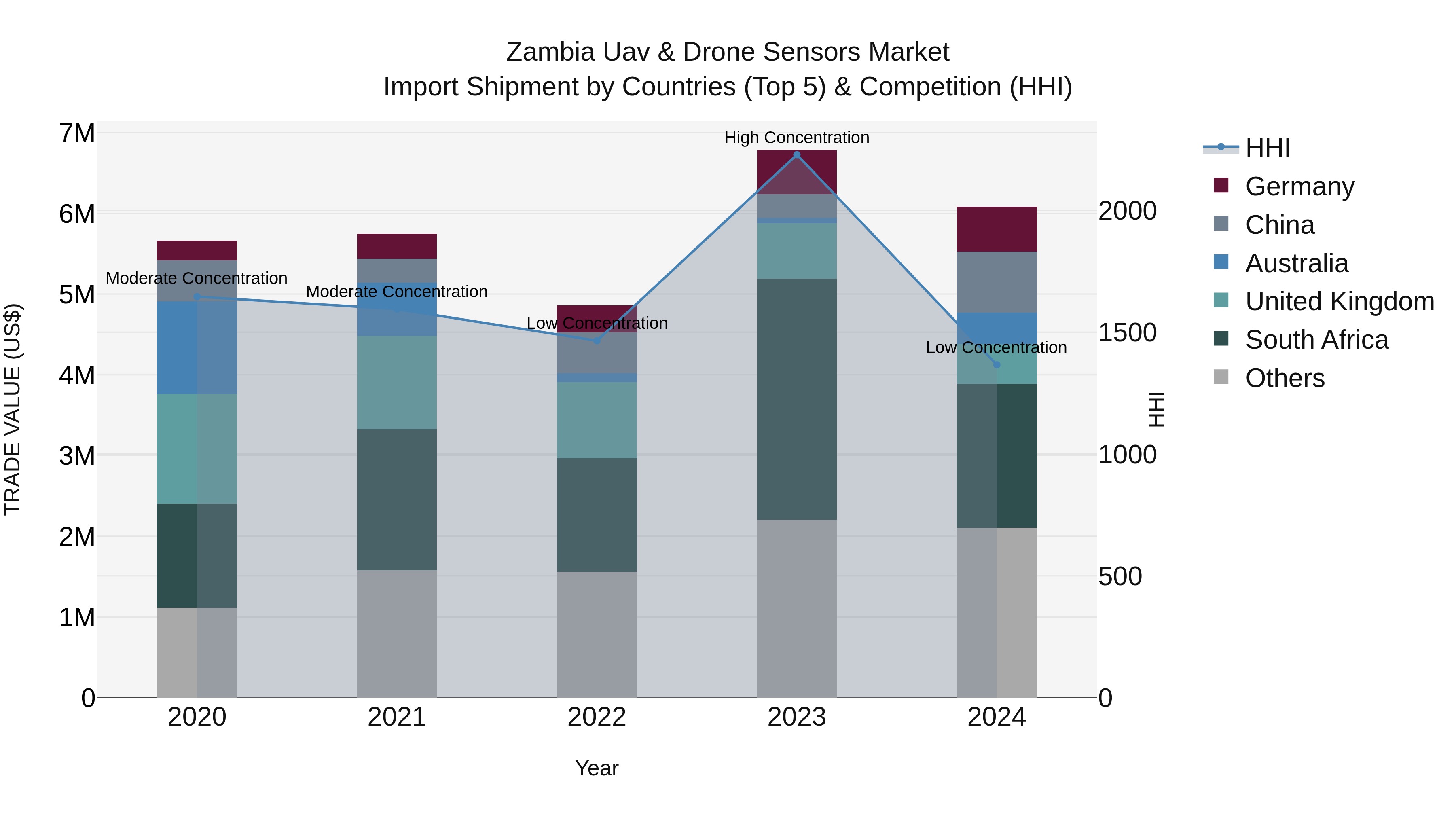 Zambia Uav & Drone Sensors Market: Top 5 Importing Countries and Market Competition (HHI) Analysis