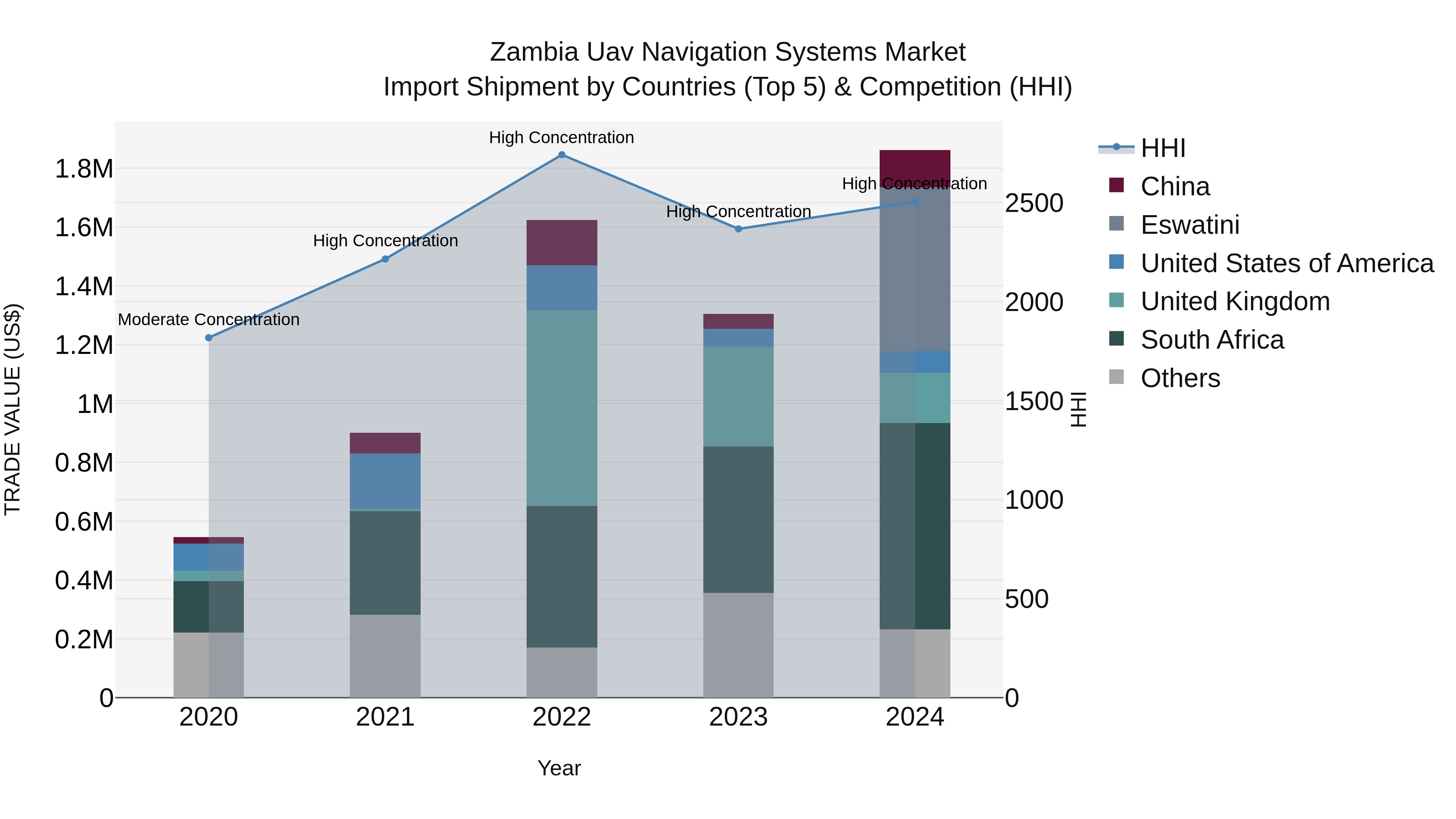 Zambia Uav Navigation Systems Market: Top 5 Importing Countries and Market Competition (HHI) Analysis