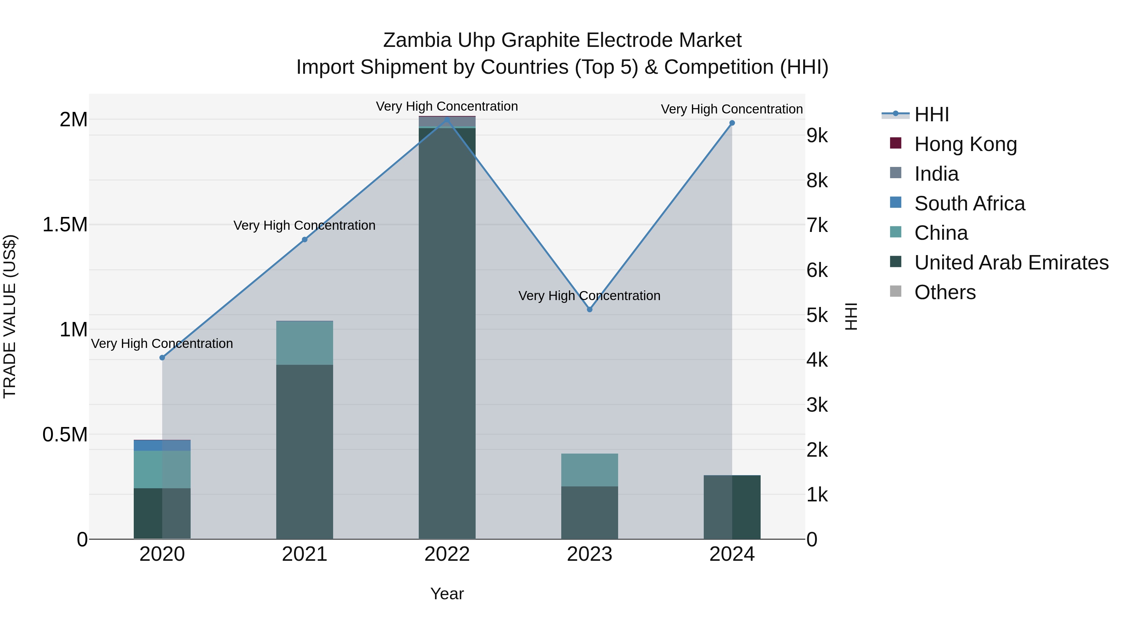 Zambia Uhp Graphite Electrode Market: Top 5 Importing Countries and Market Competition (HHI) Analysis
