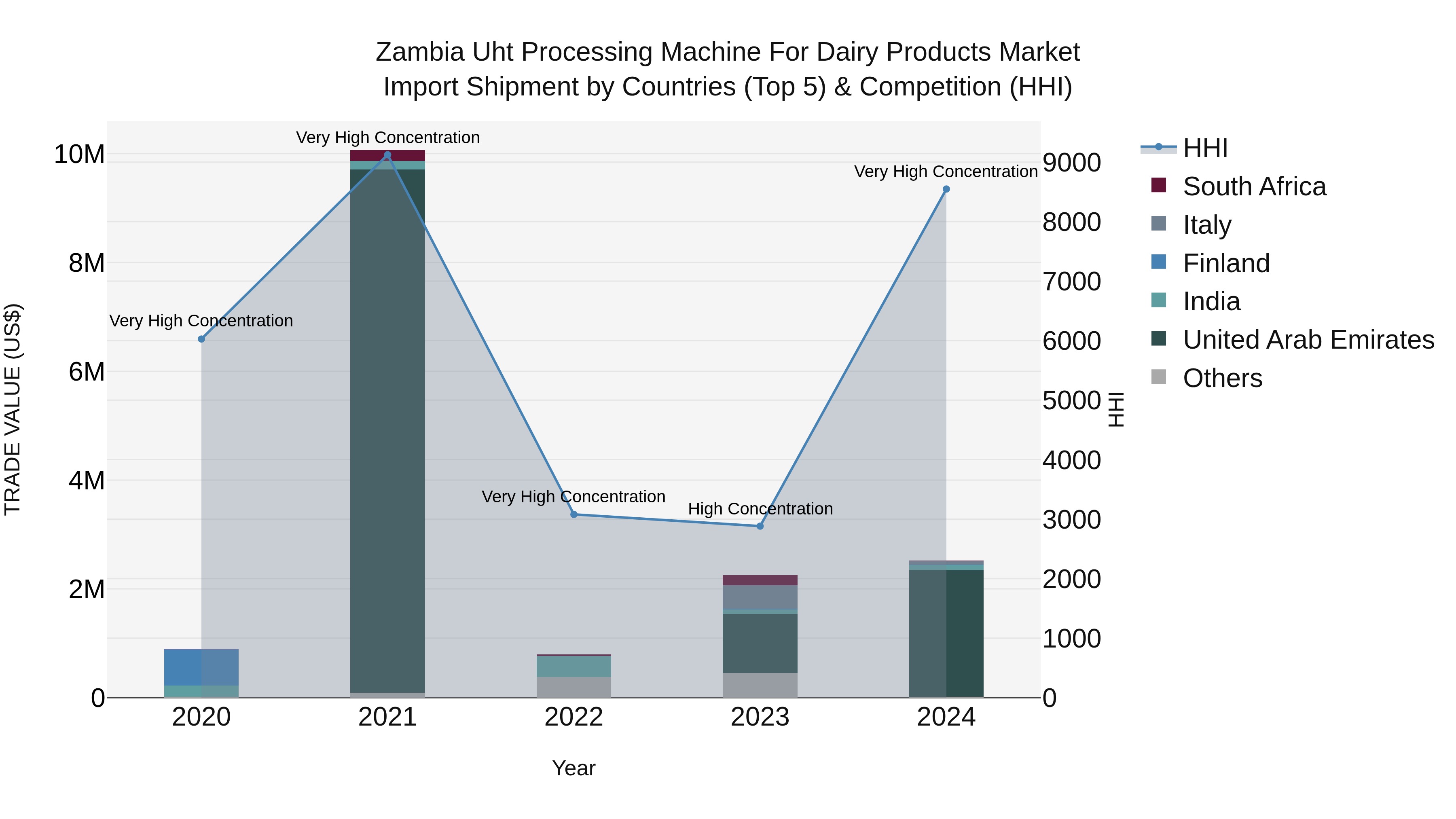 Zambia Uht Processing Machine for Dairy Products Market: Top 5 Importing Countries and Market Competition (HHI) Analysis