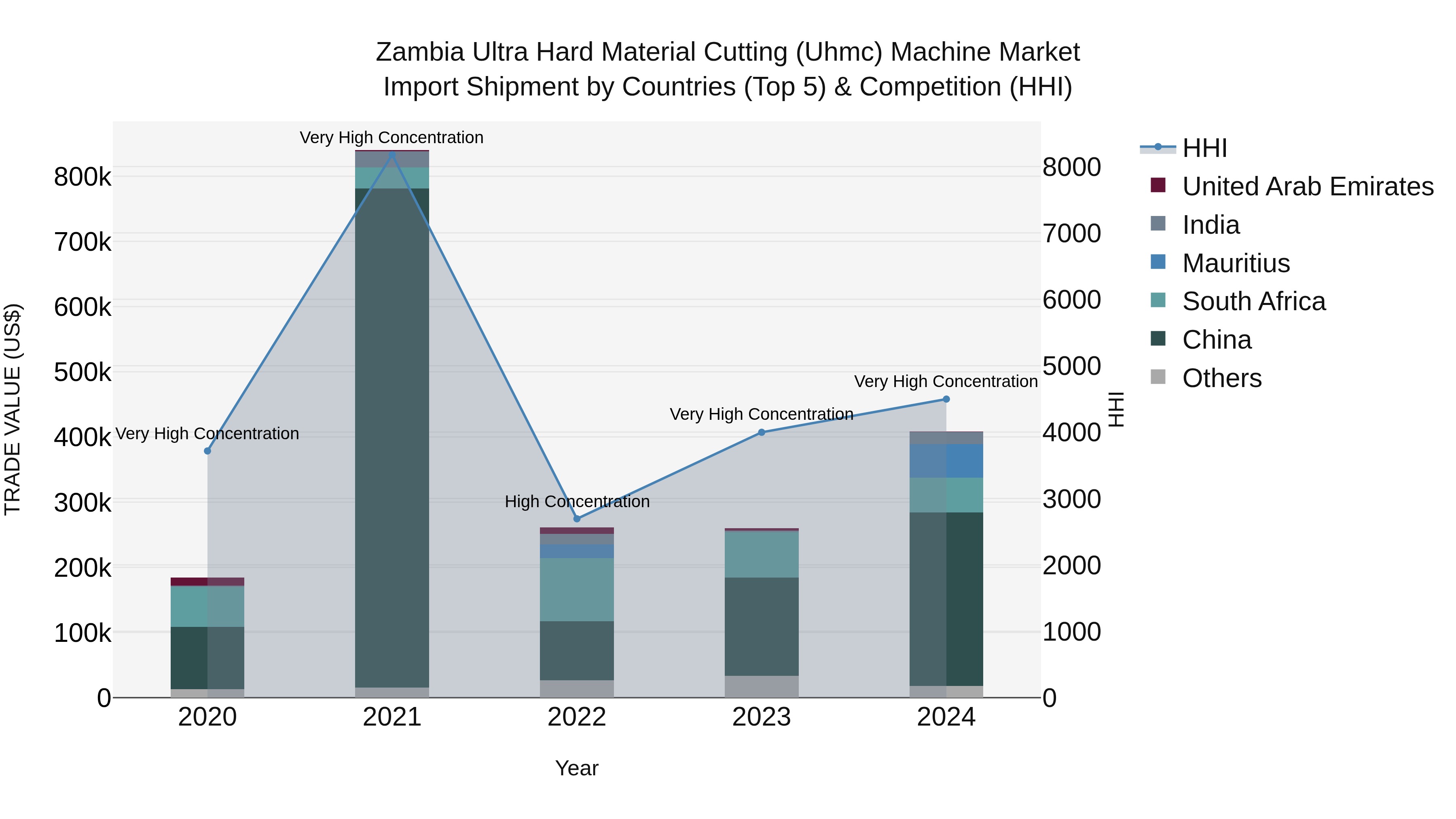 Zambia Ultra Hard Material Cutting (Uhmc) Machine Market: Top 5 Importing Countries and Market Competition (HHI) Analysis