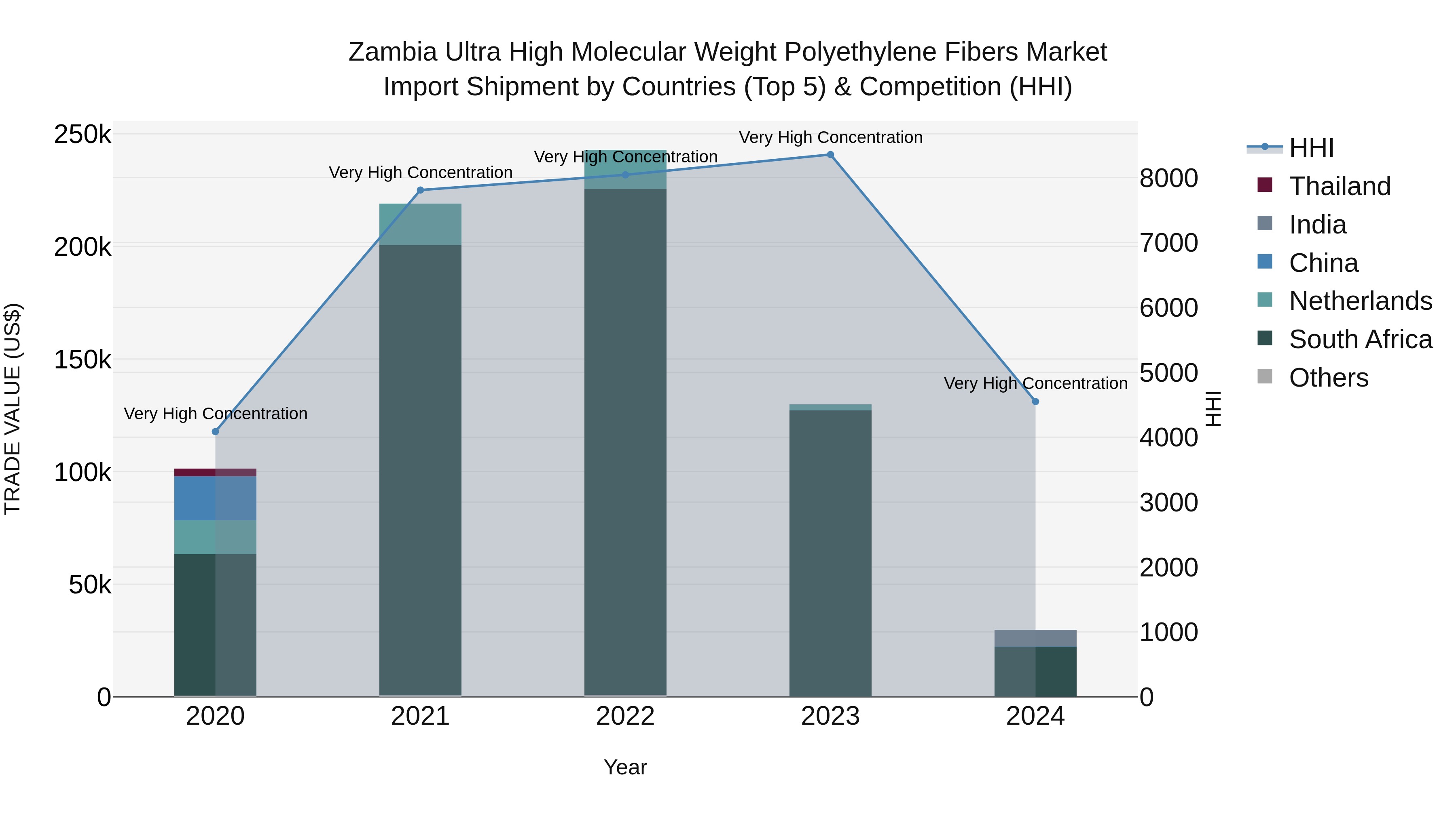 Zambia Ultra High Molecular Weight Polyethylene Fibers Market: Top 5 Importing Countries and Market Competition (HHI) Analysis
