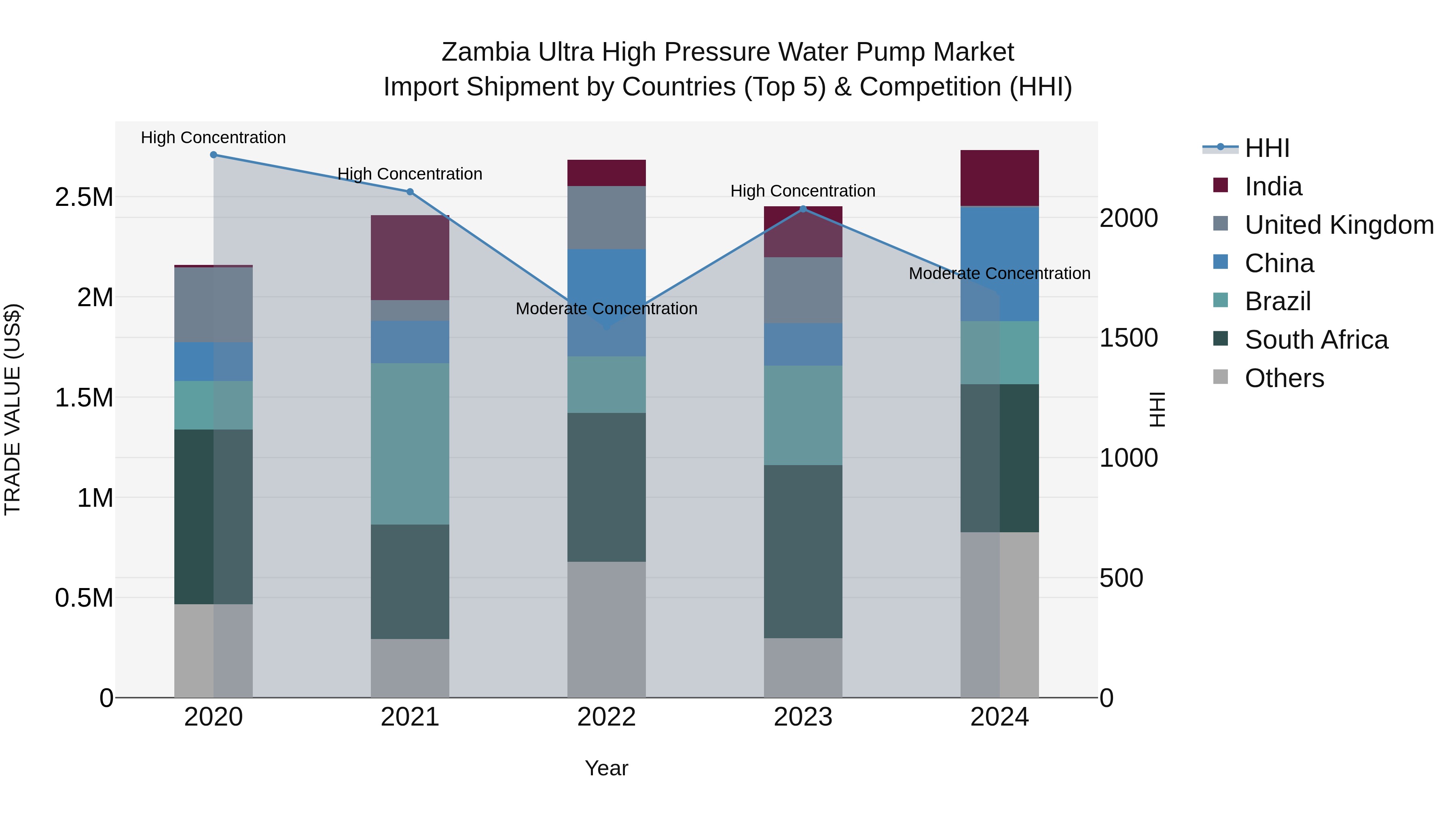 Zambia Ultra High Pressure Water Pump Market: Top 5 Importing Countries and Market Competition (HHI) Analysis