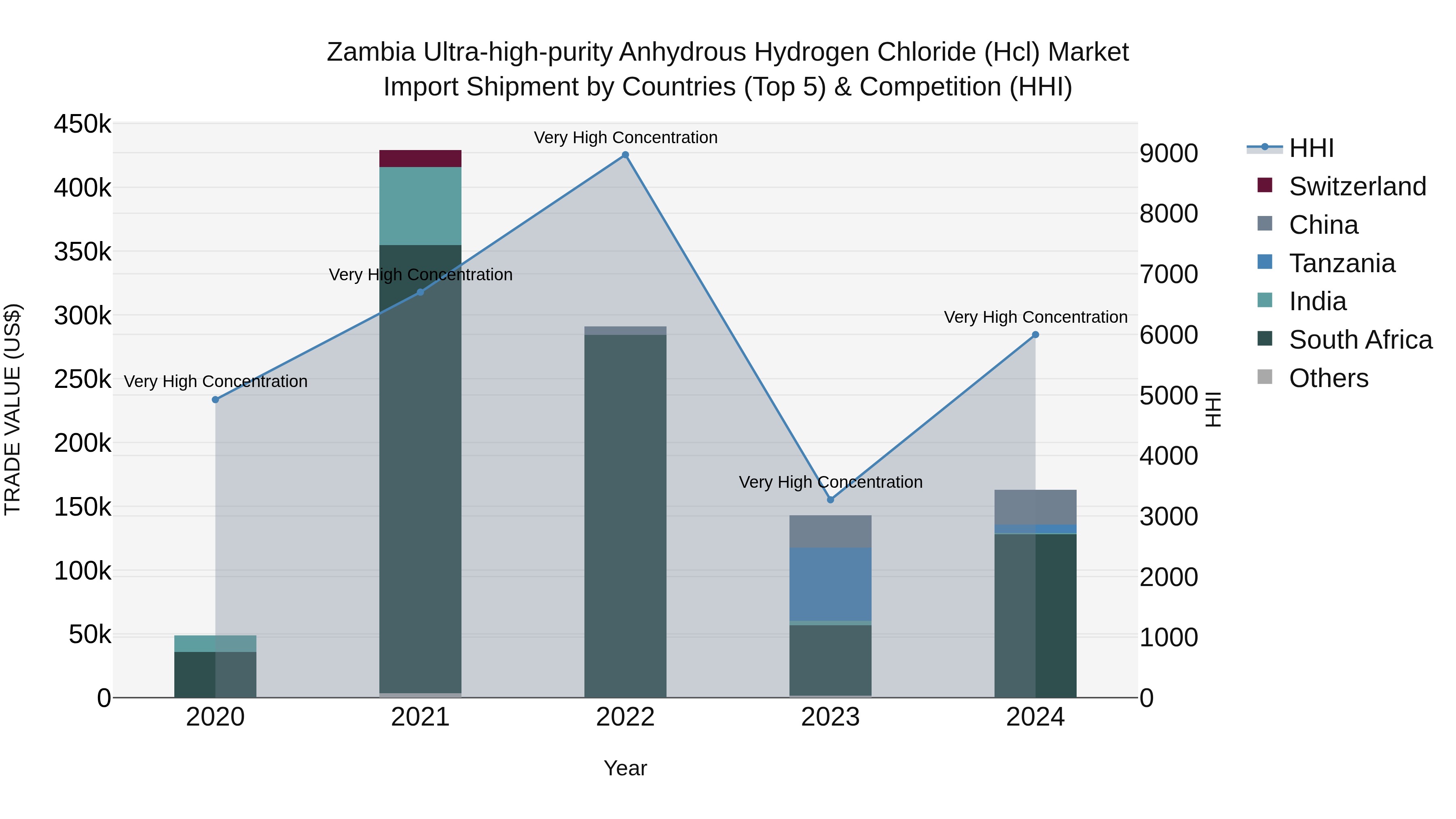 Zambia Ultra-high-purity Anhydrous Hydrogen Chloride (Hcl) Market: Top 5 Importing Countries and Market Competition (HHI) Analysis
