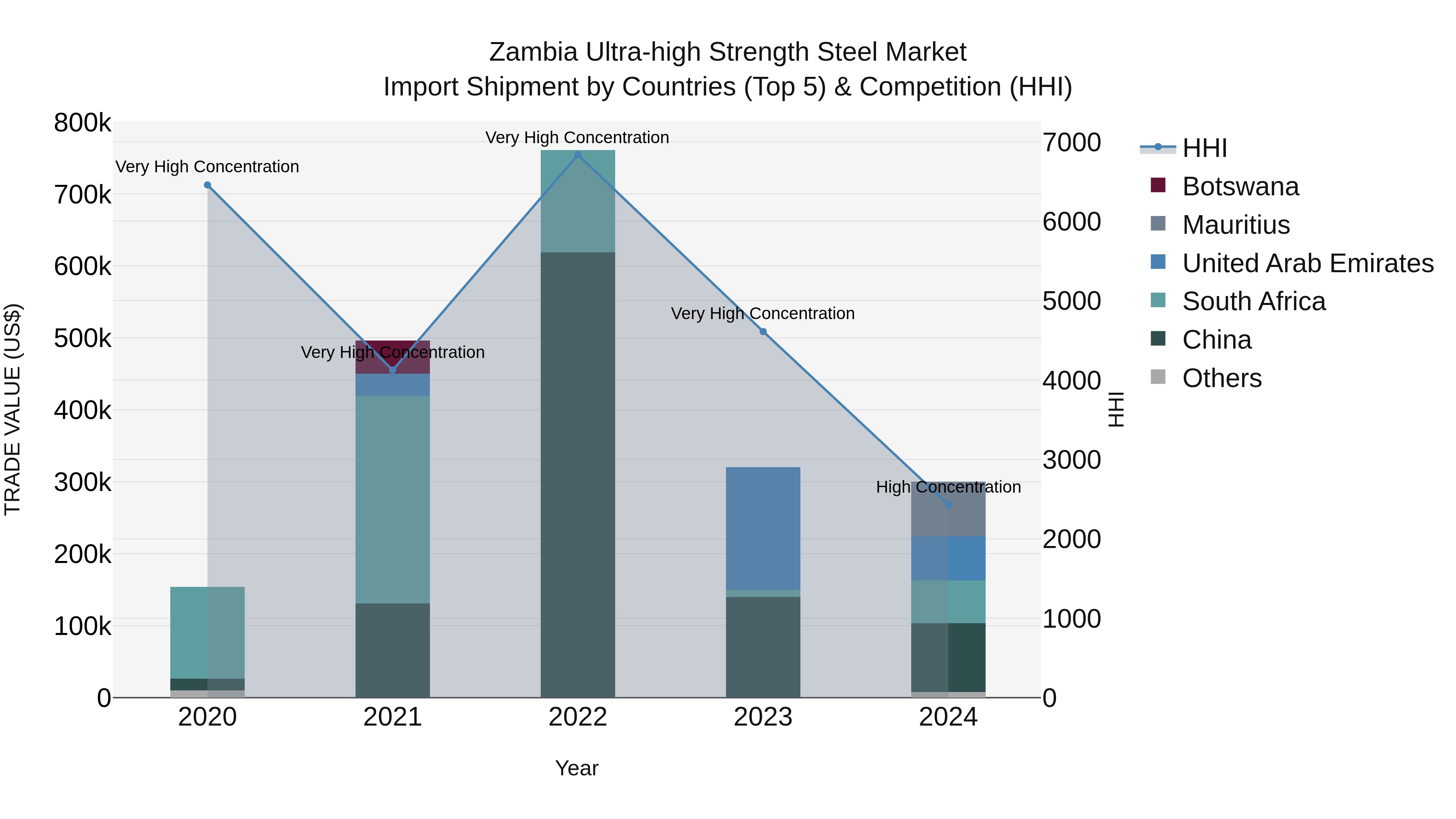 Zambia Ultra-high Strength Steel Market: Top 5 Importing Countries and Market Competition (HHI) Analysis