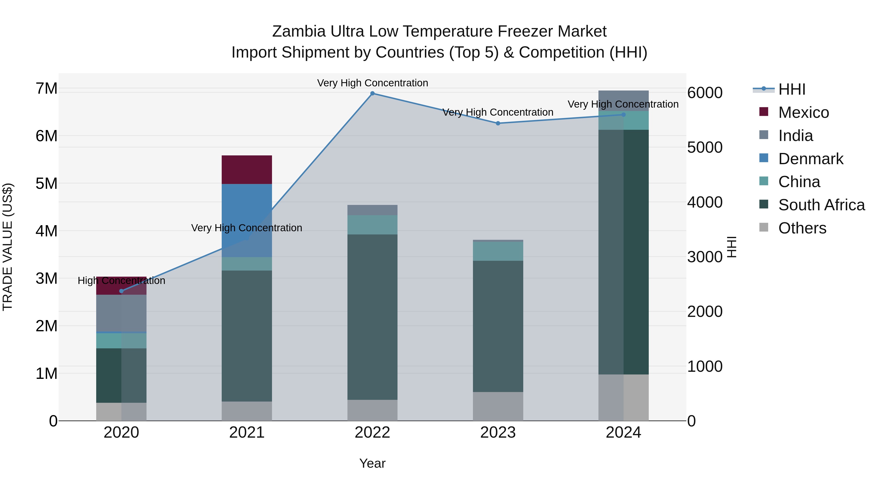 Zambia Ultra Low Temperature Freezer Market: Top 5 Importing Countries and Market Competition (HHI) Analysis