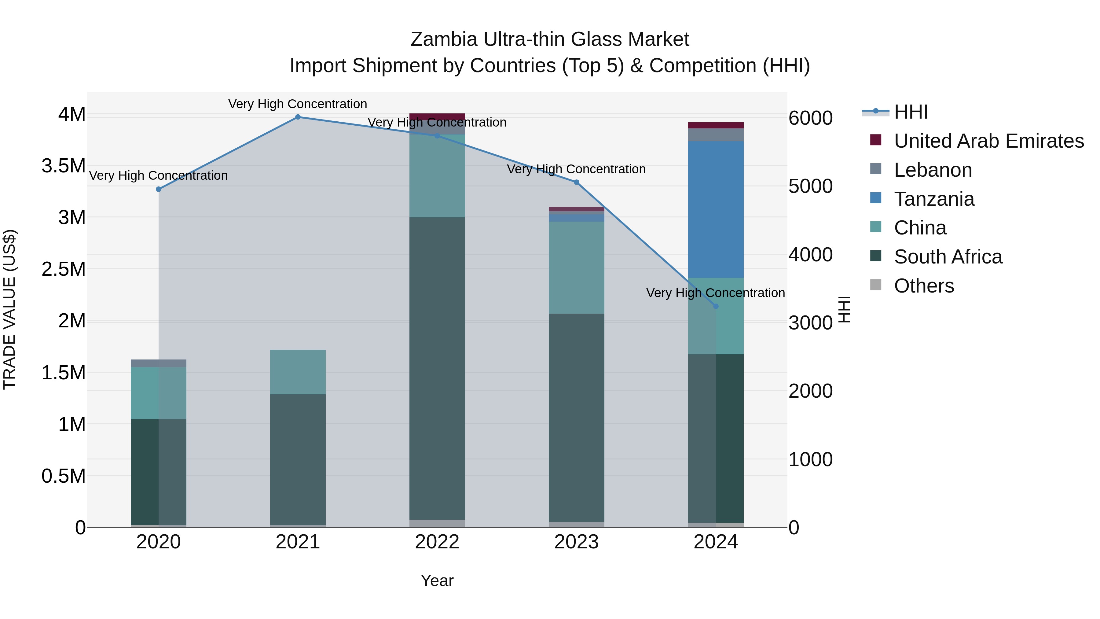 Zambia Ultra-thin Glass Market: Top 5 Importing Countries and Market Competition (HHI) Analysis