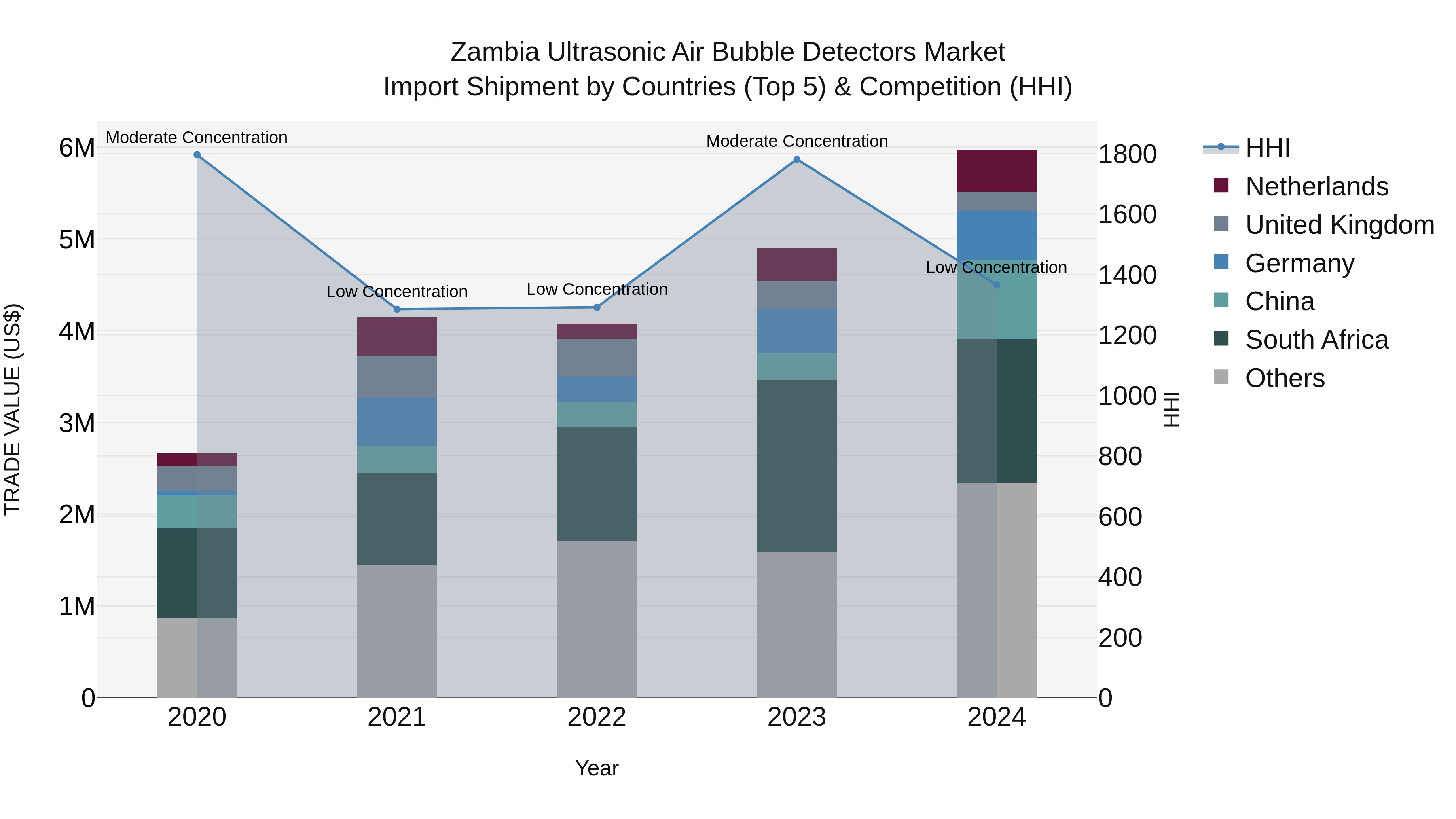 Zambia Ultrasonic Air Bubble Detectors Market: Top 5 Importing Countries and Market Competition (HHI) Analysis
