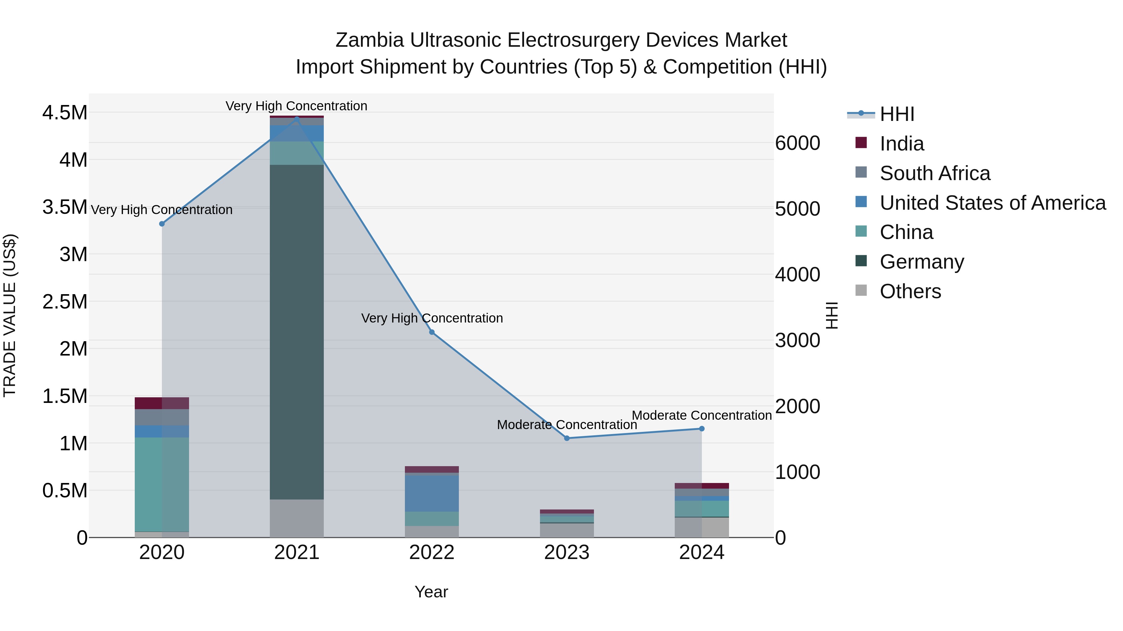 Zambia Ultrasonic Electrosurgery Devices Market: Top 5 Importing Countries and Market Competition (HHI) Analysis