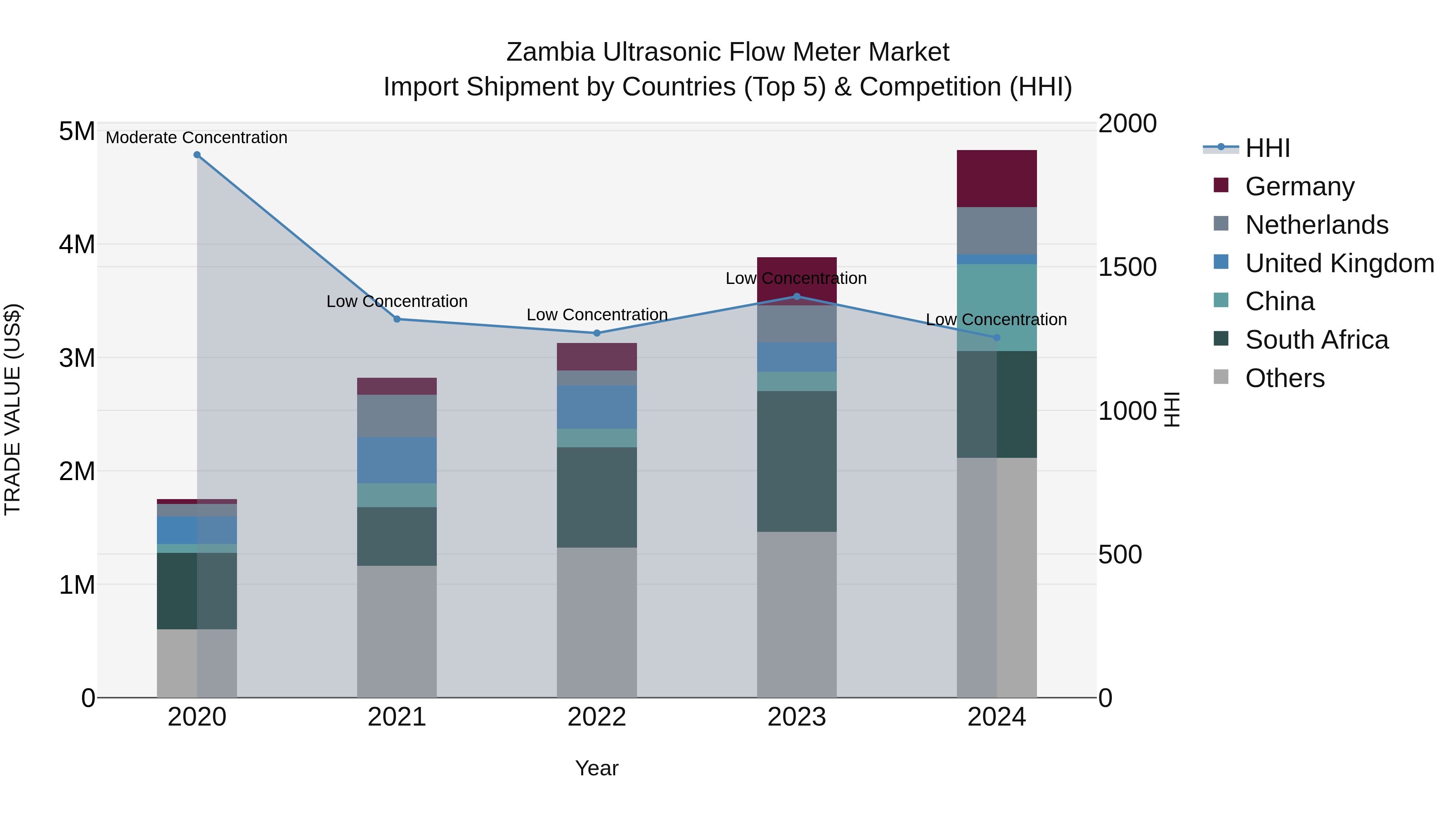 Zambia Ultrasonic Flow Meter Market: Top 5 Importing Countries and Market Competition (HHI) Analysis