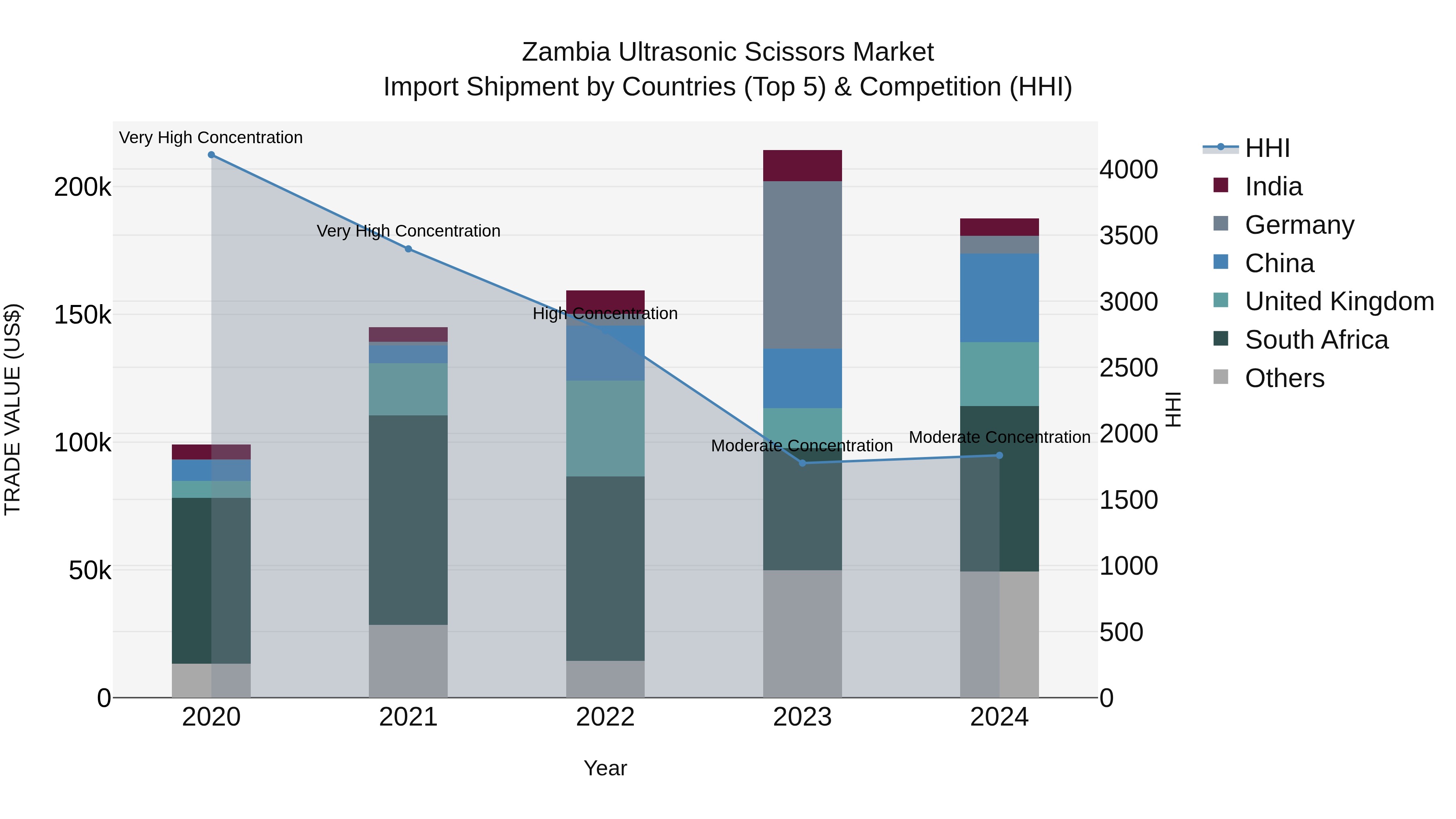 Zambia Ultrasonic Scissors Market: Top 5 Importing Countries and Market Competition (HHI) Analysis