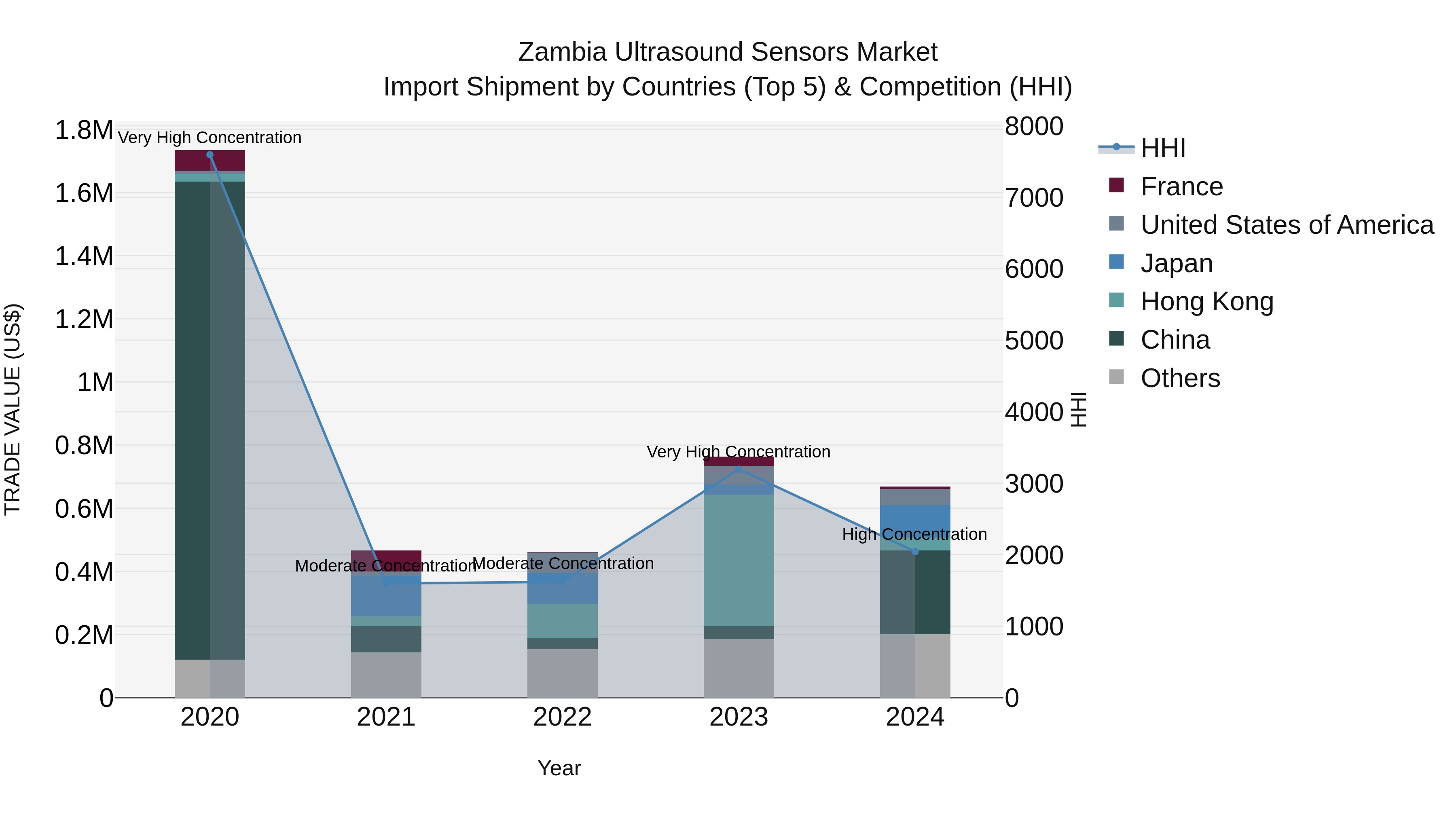Zambia Ultrasound Sensors Market: Top 5 Importing Countries and Market Competition (HHI) Analysis