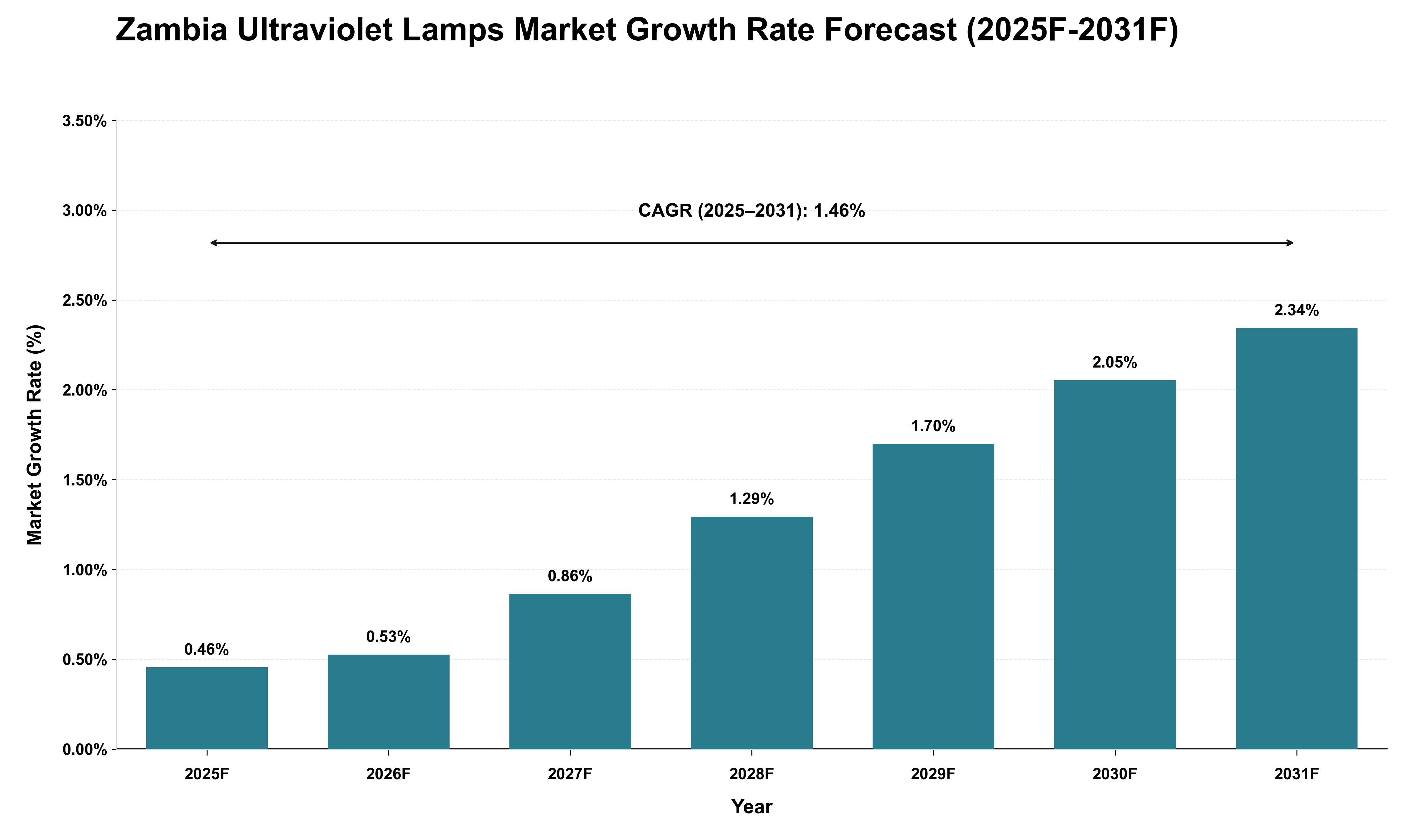 Zambia Ultraviolet Lamps Market Growth Rate Analysis (2025 - 2031)