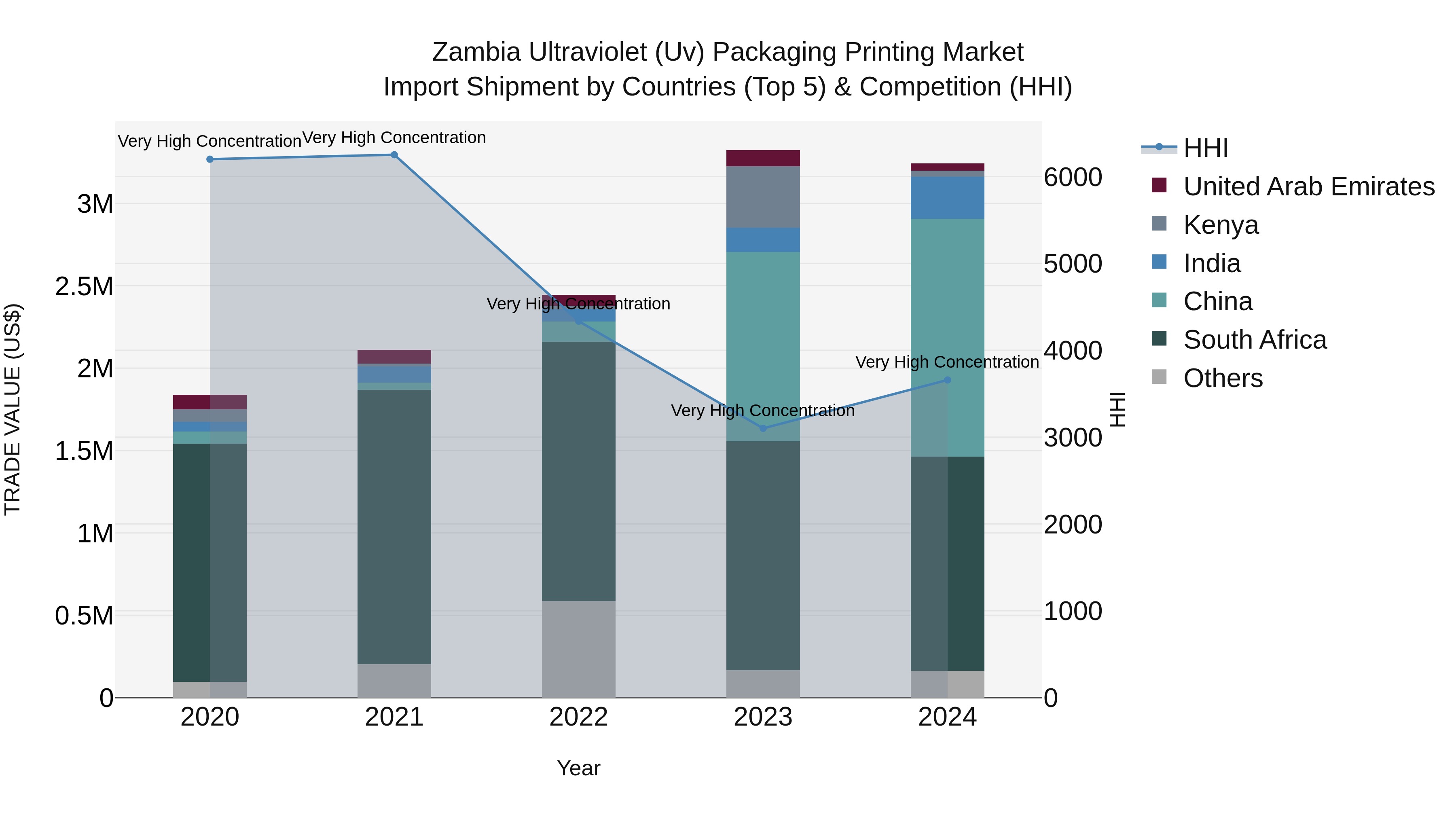 Zambia Ultraviolet (Uv) Packaging Printing Market: Top 5 Importing Countries and Market Competition (HHI) Analysis