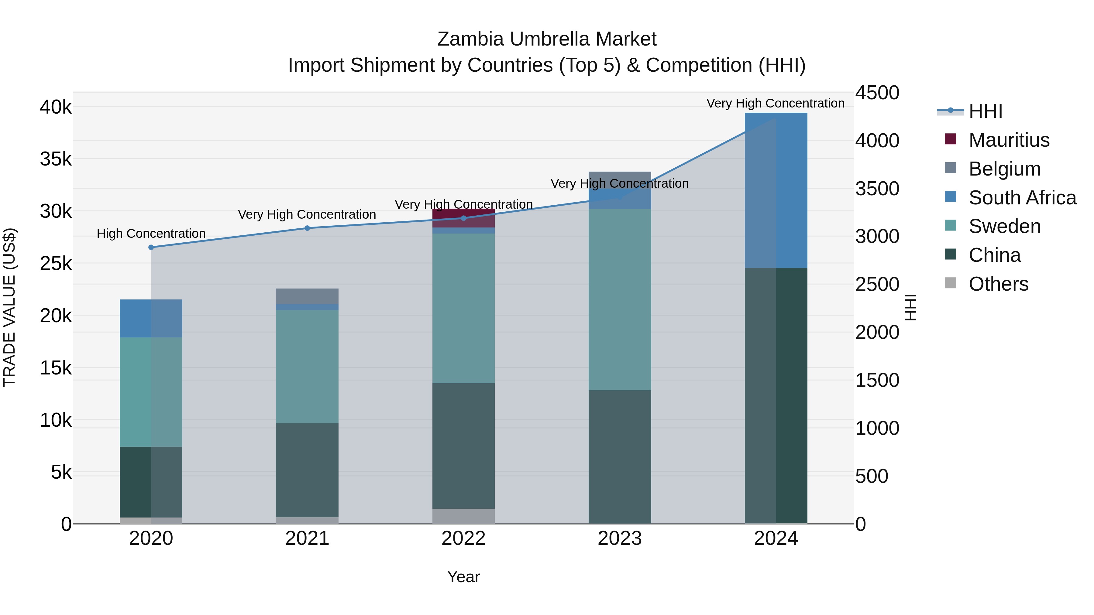 Zambia Umbrella Market: Top 5 Importing Countries and Market Competition (HHI) Analysis