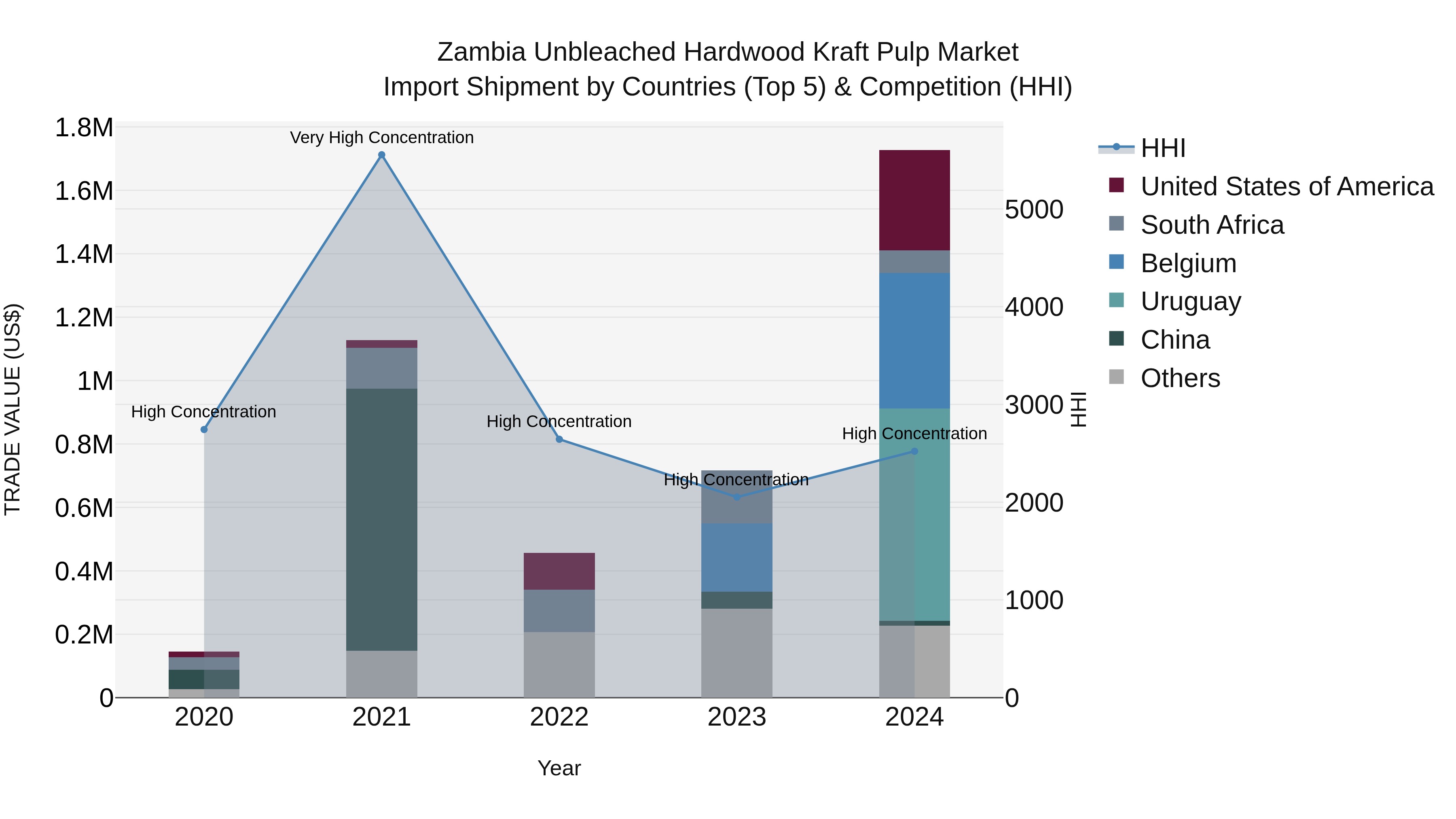 Zambia Unbleached Hardwood Kraft Pulp Market: Top 5 Importing Countries and Market Competition (HHI) Analysis