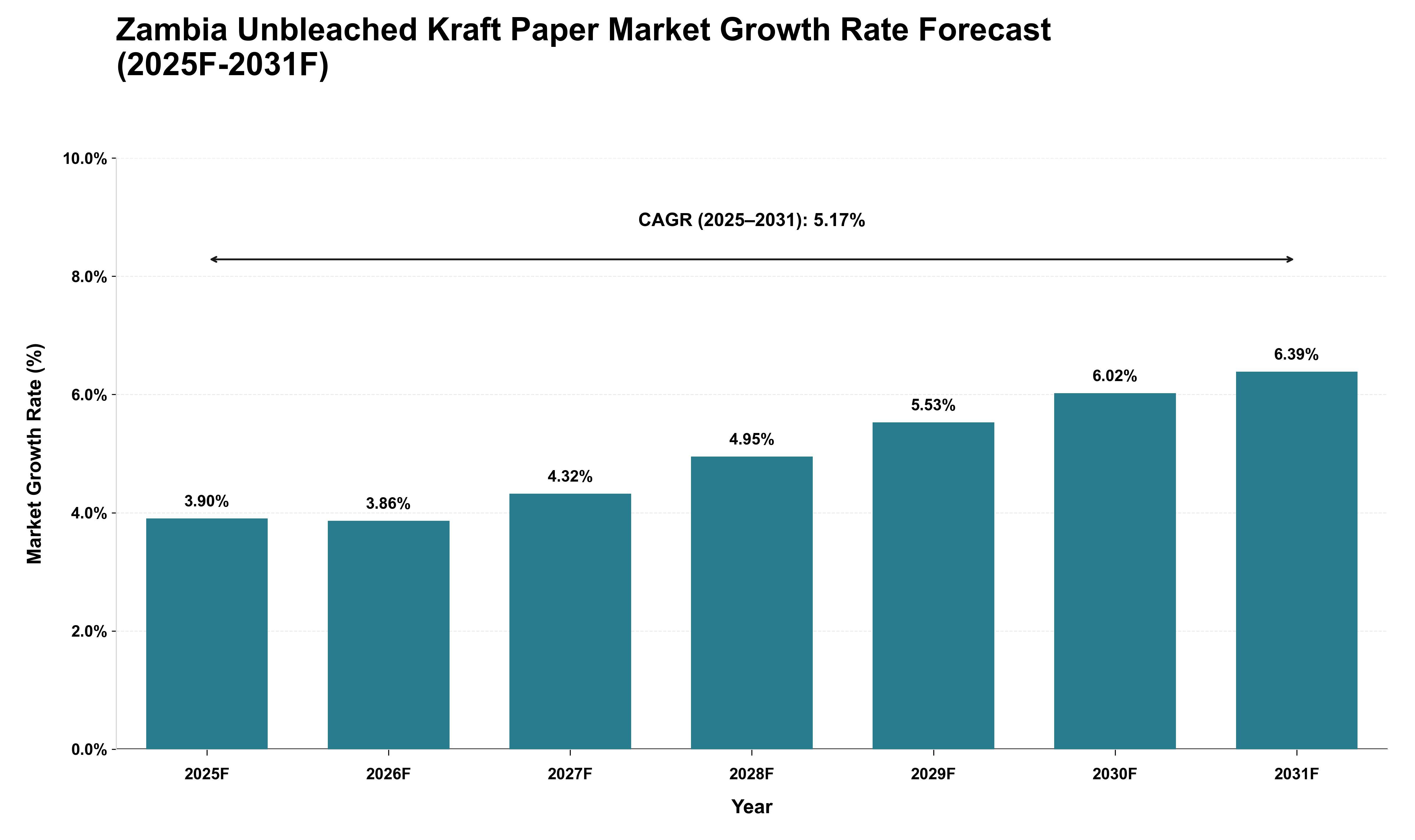 Zambia Unbleached Kraft Paper Market Growth Rate Analysis (2025 - 2031)