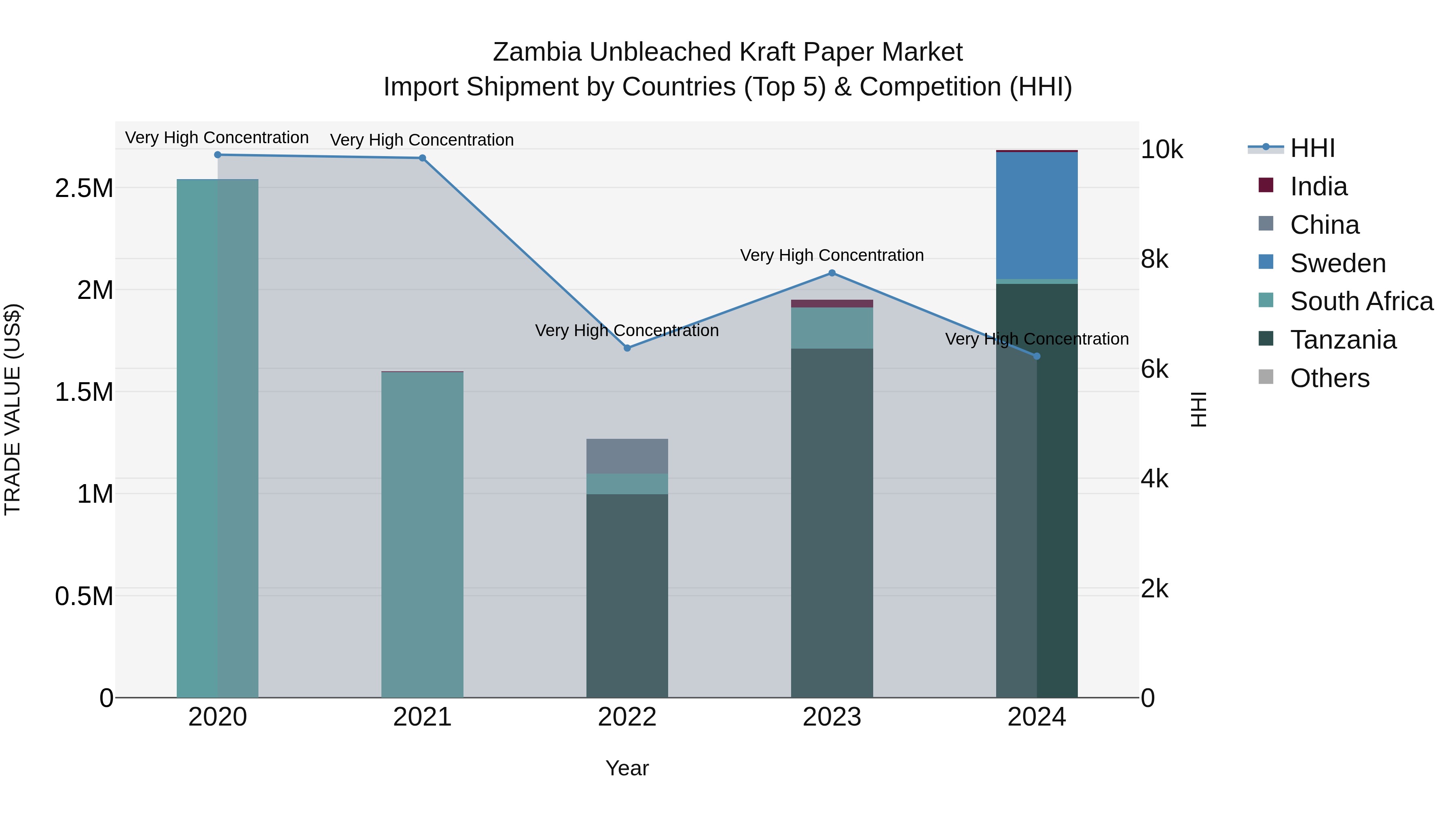 Zambia Unbleached Kraft Paper Market: Top 5 Importing Countries and Market Competition (HHI) Analysis
