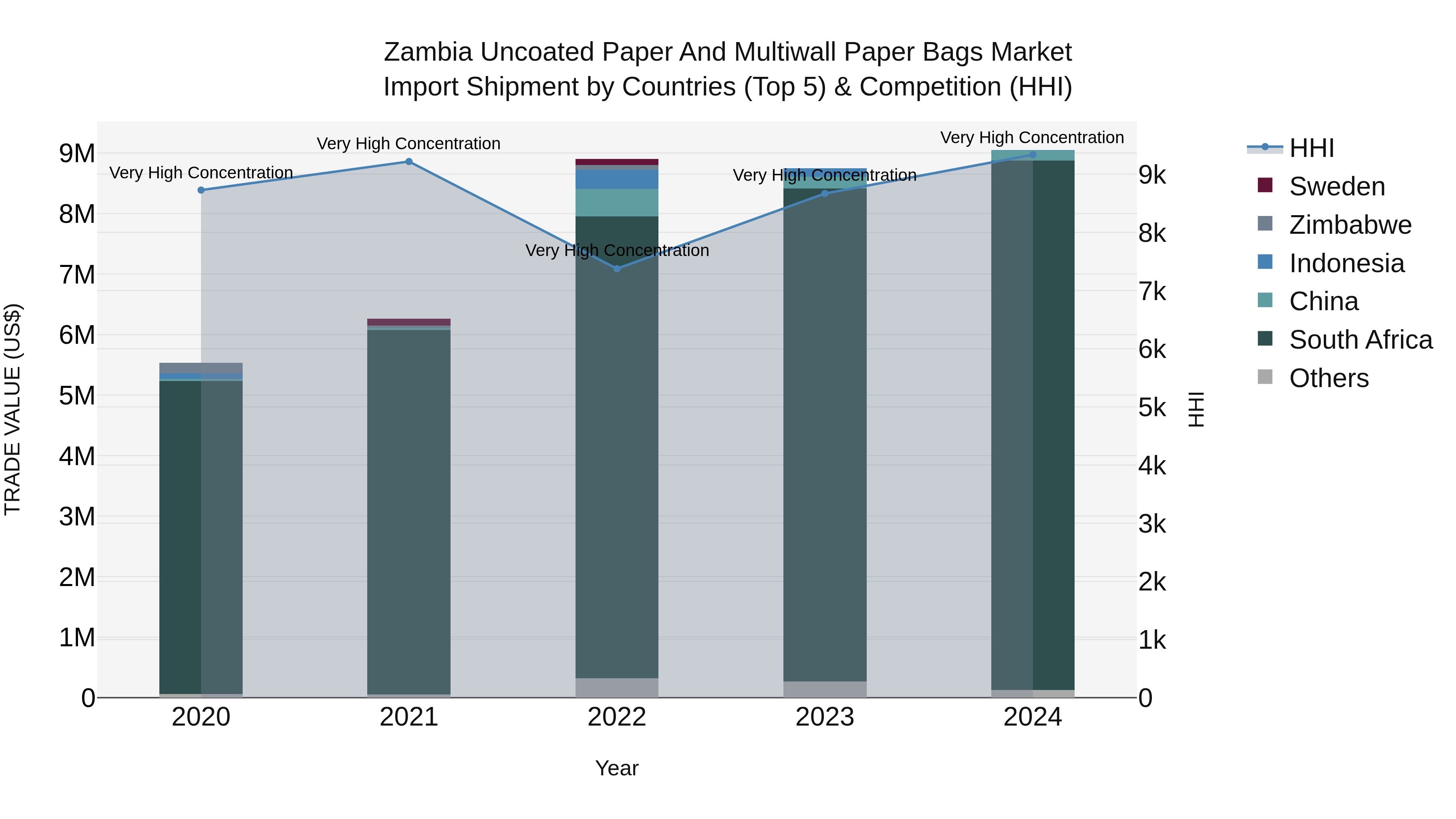 Zambia Uncoated Paper and Multiwall Paper Bags Market: Top 5 Importing Countries and Market Competition (HHI) Analysis