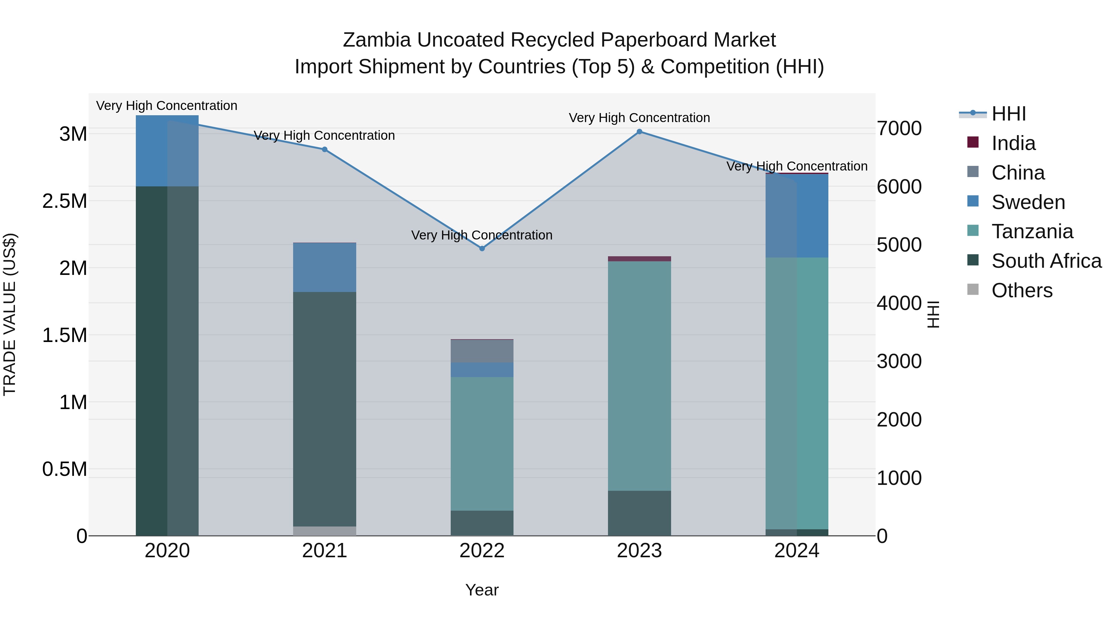 Zambia Uncoated Recycled Paperboard Market: Top 5 Importing Countries and Market Competition (HHI) Analysis