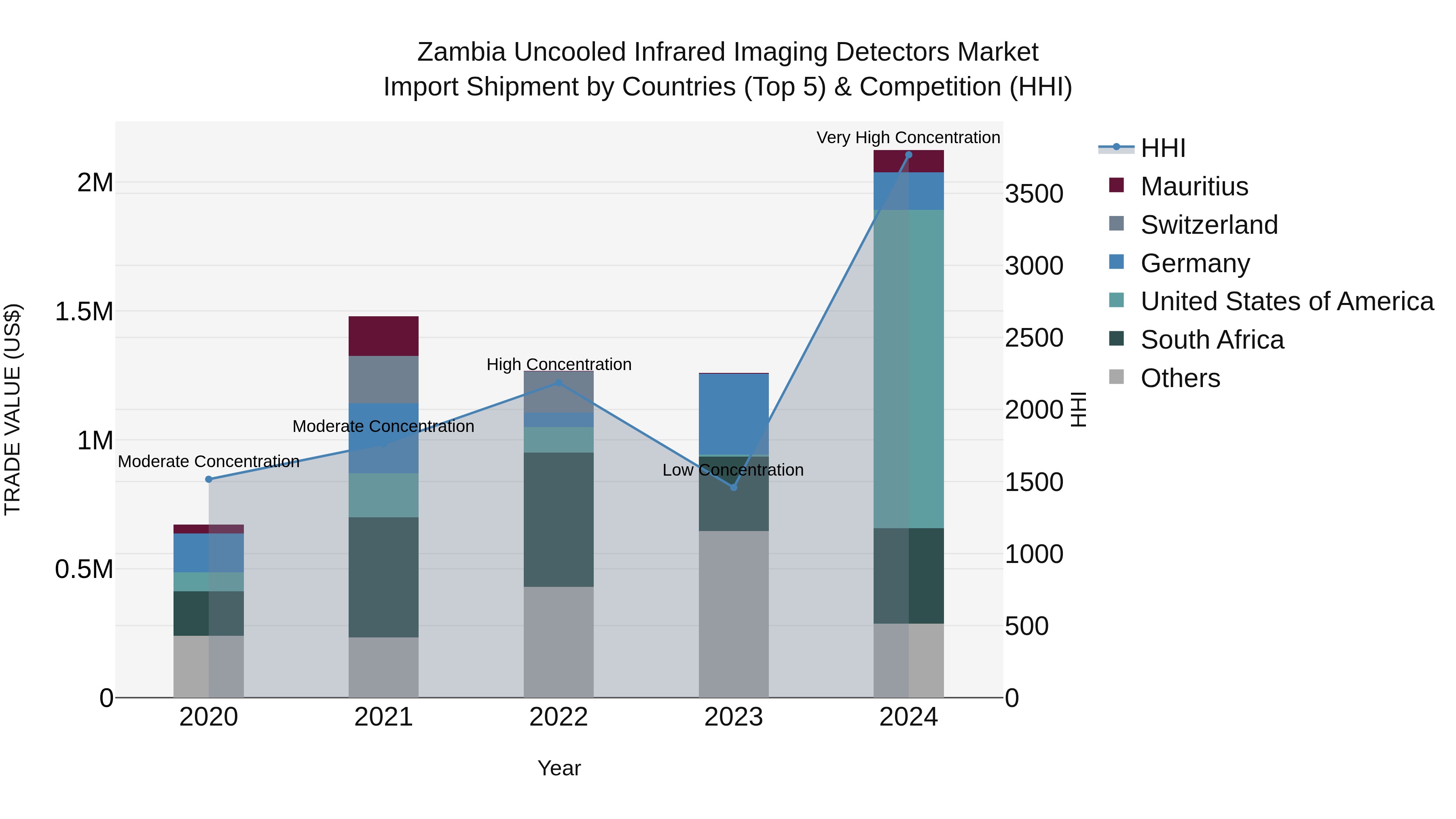 Zambia Uncooled Infrared Imaging Detectors Market: Top 5 Importing Countries and Market Competition (HHI) Analysis
