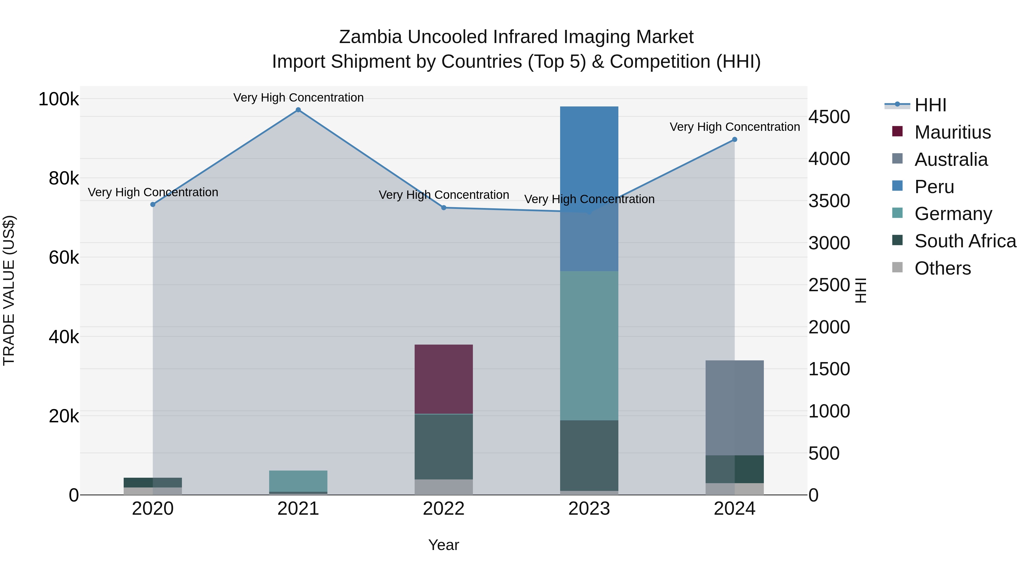 Zambia Uncooled Infrared Imaging Market: Top 5 Importing Countries and Market Competition (HHI) Analysis