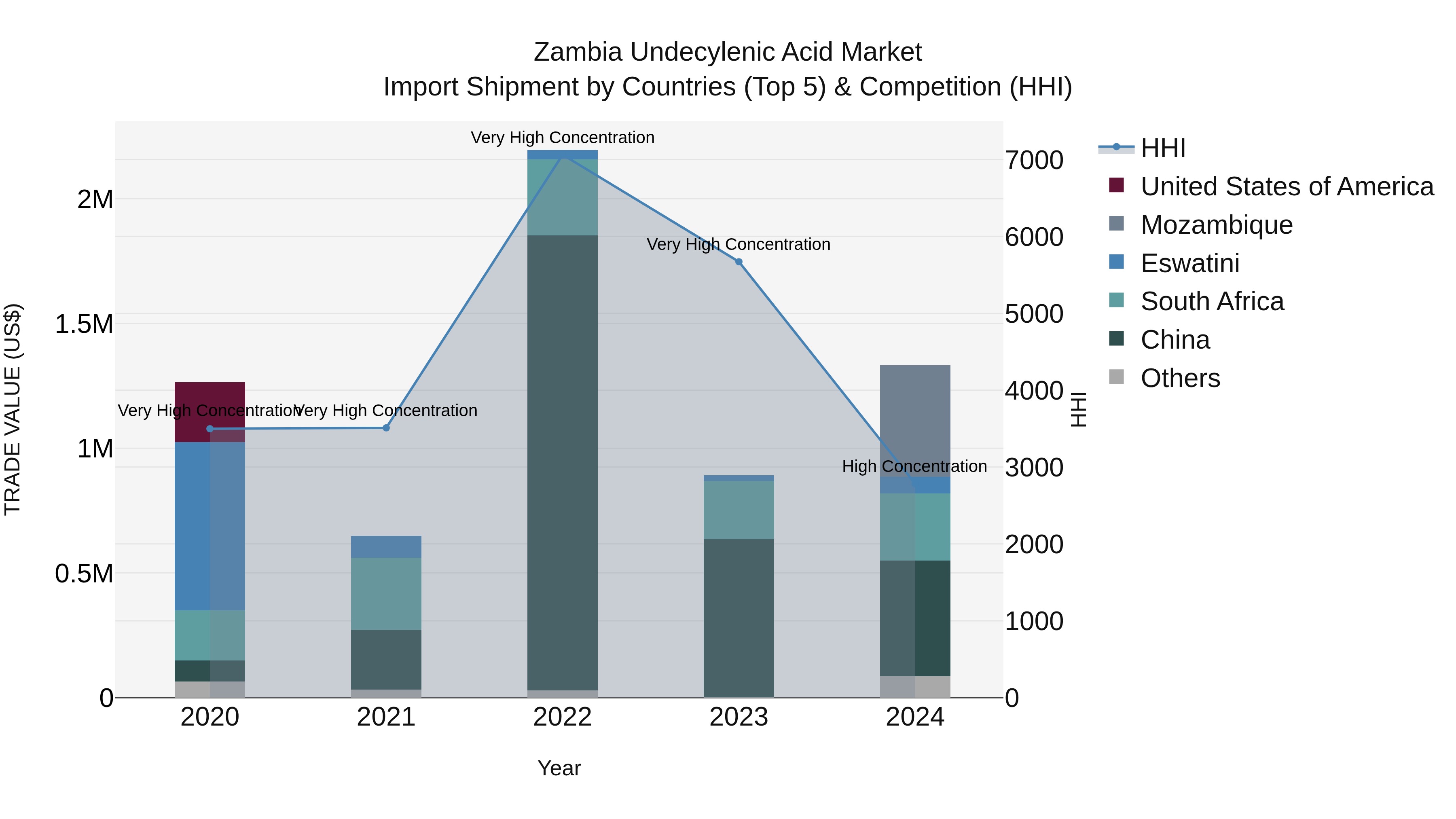 Zambia Undecylenic Acid Market: Top 5 Importing Countries and Market Competition (HHI) Analysis