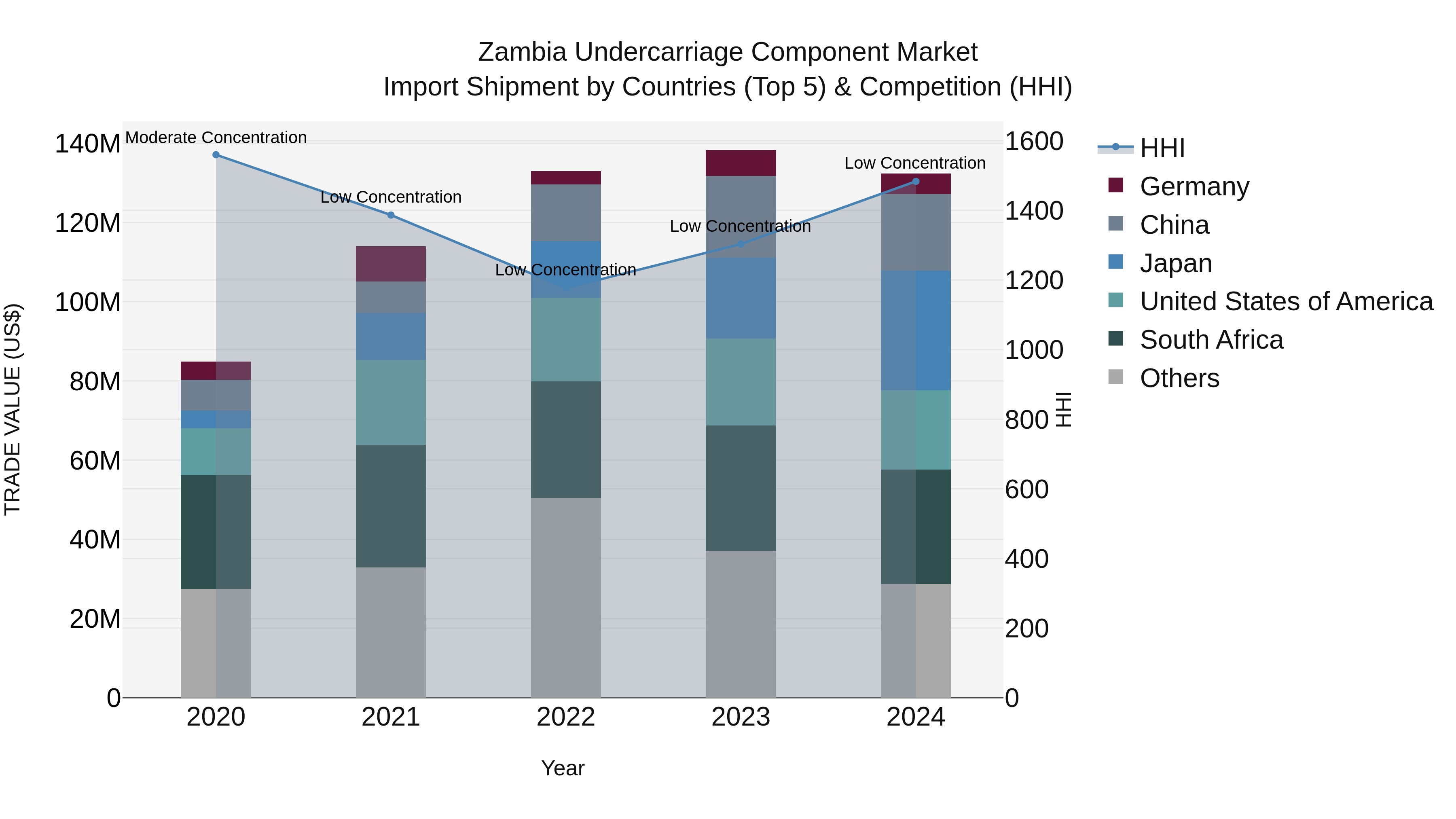 Zambia Undercarriage Component Market: Top 5 Importing Countries and Market Competition (HHI) Analysis