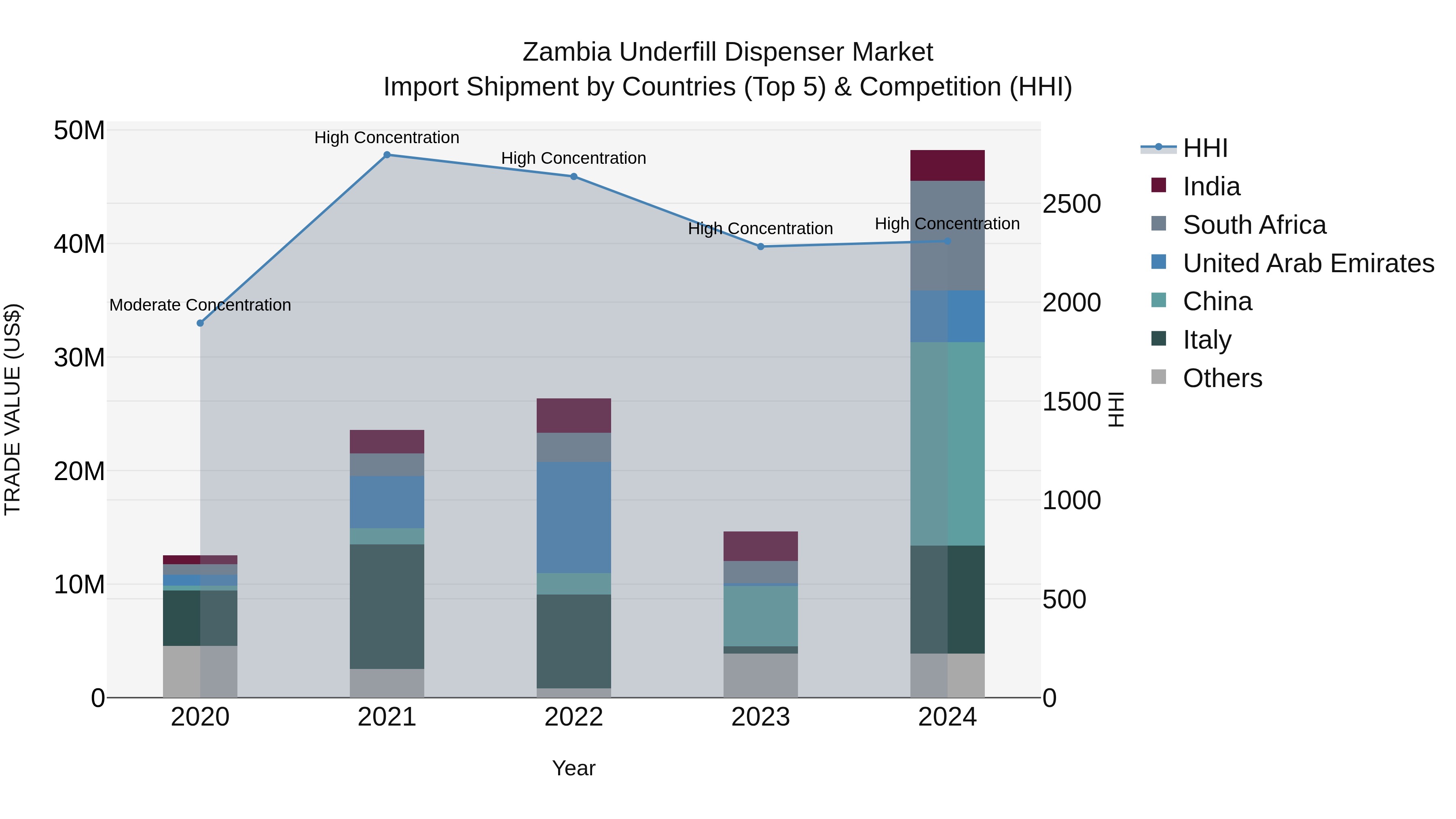 Zambia Underfill Dispenser Market: Top 5 Importing Countries and Market Competition (HHI) Analysis