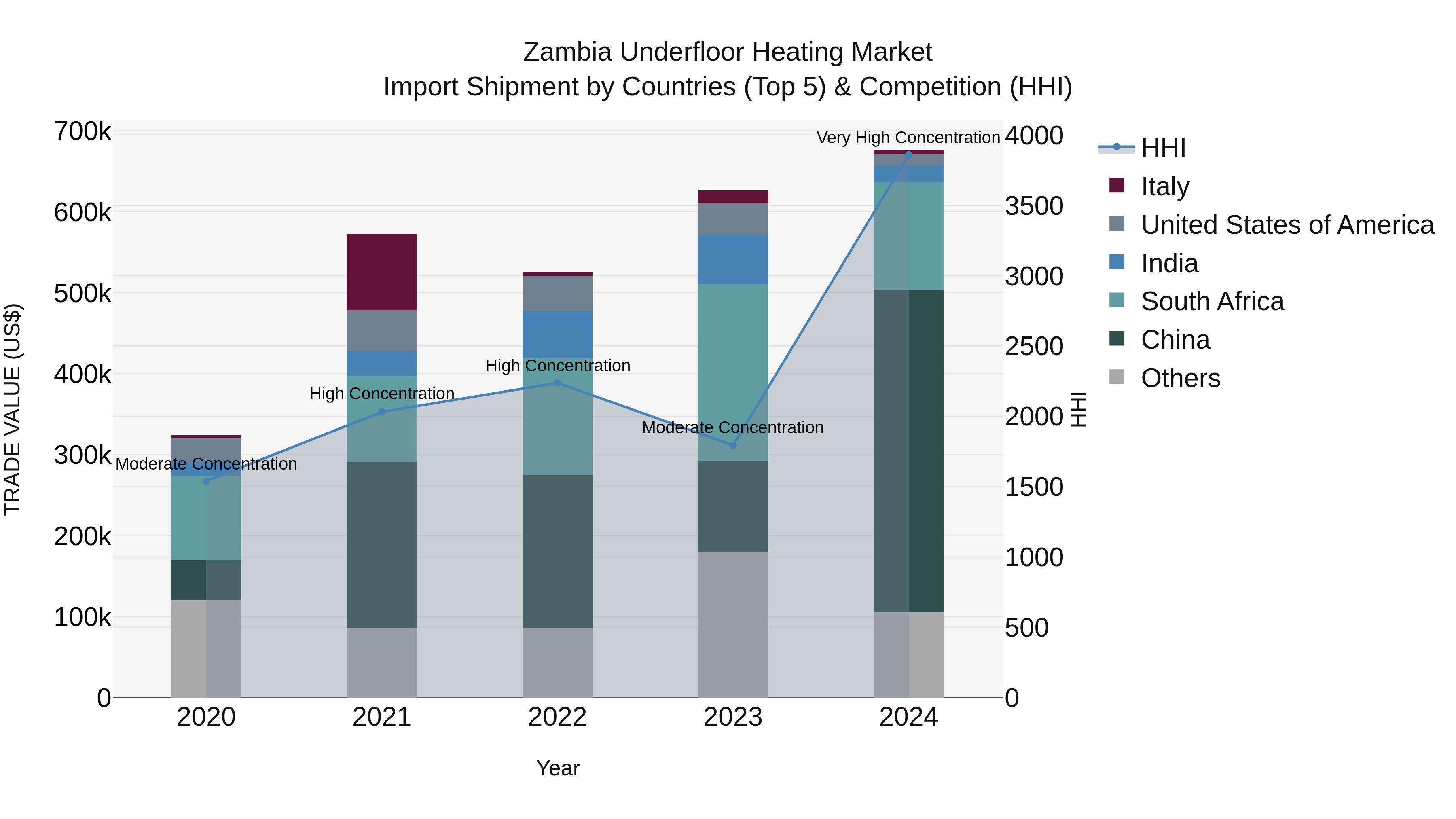 Zambia Underfloor Heating Market: Top 5 Importing Countries and Market Competition (HHI) Analysis