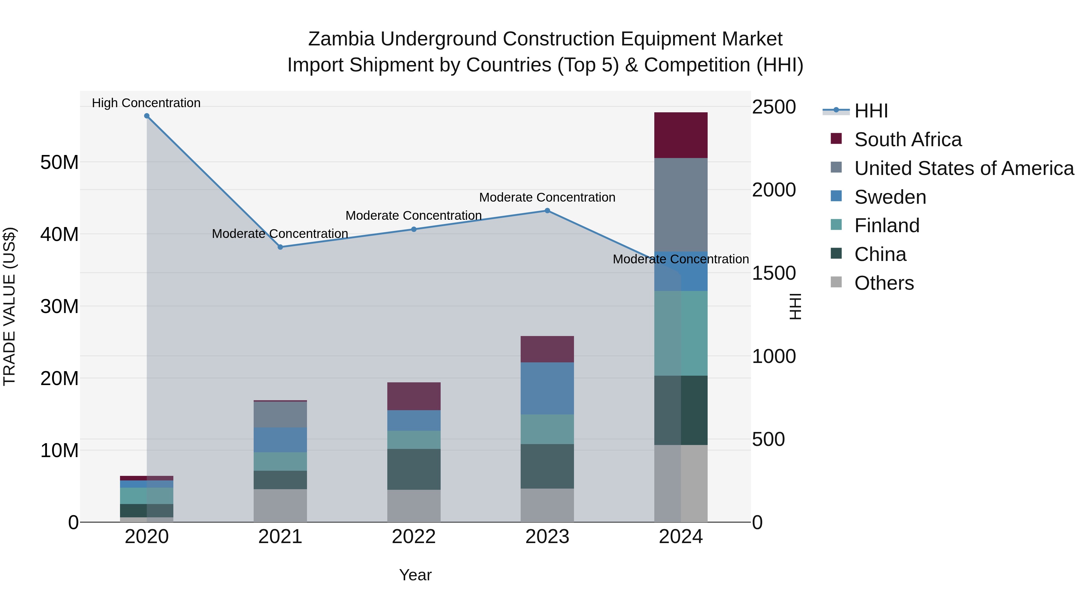 Zambia Underground Construction Equipment Market: Top 5 Importing Countries and Market Competition (HHI) Analysis