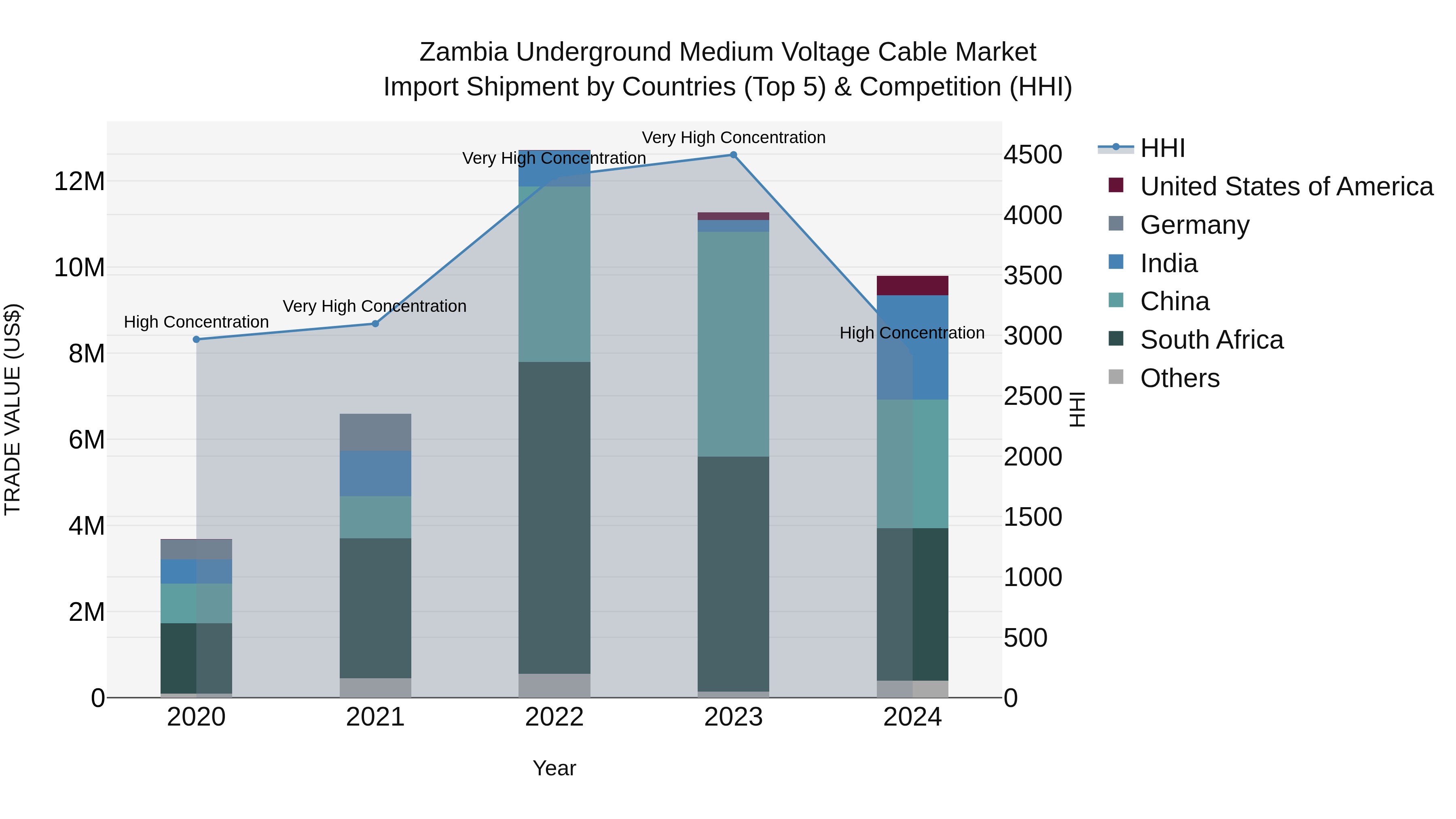 Zambia Underground Medium Voltage Cable Market: Top 5 Importing Countries and Market Competition (HHI) Analysis