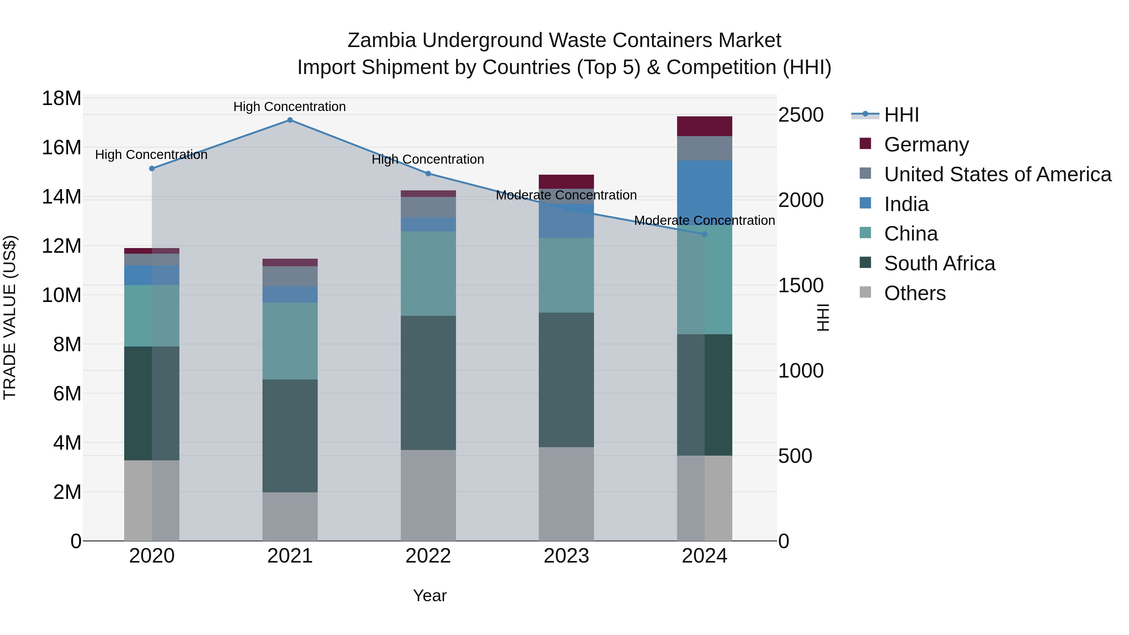 Zambia Underground Waste Containers Market: Top 5 Importing Countries and Market Competition (HHI) Analysis