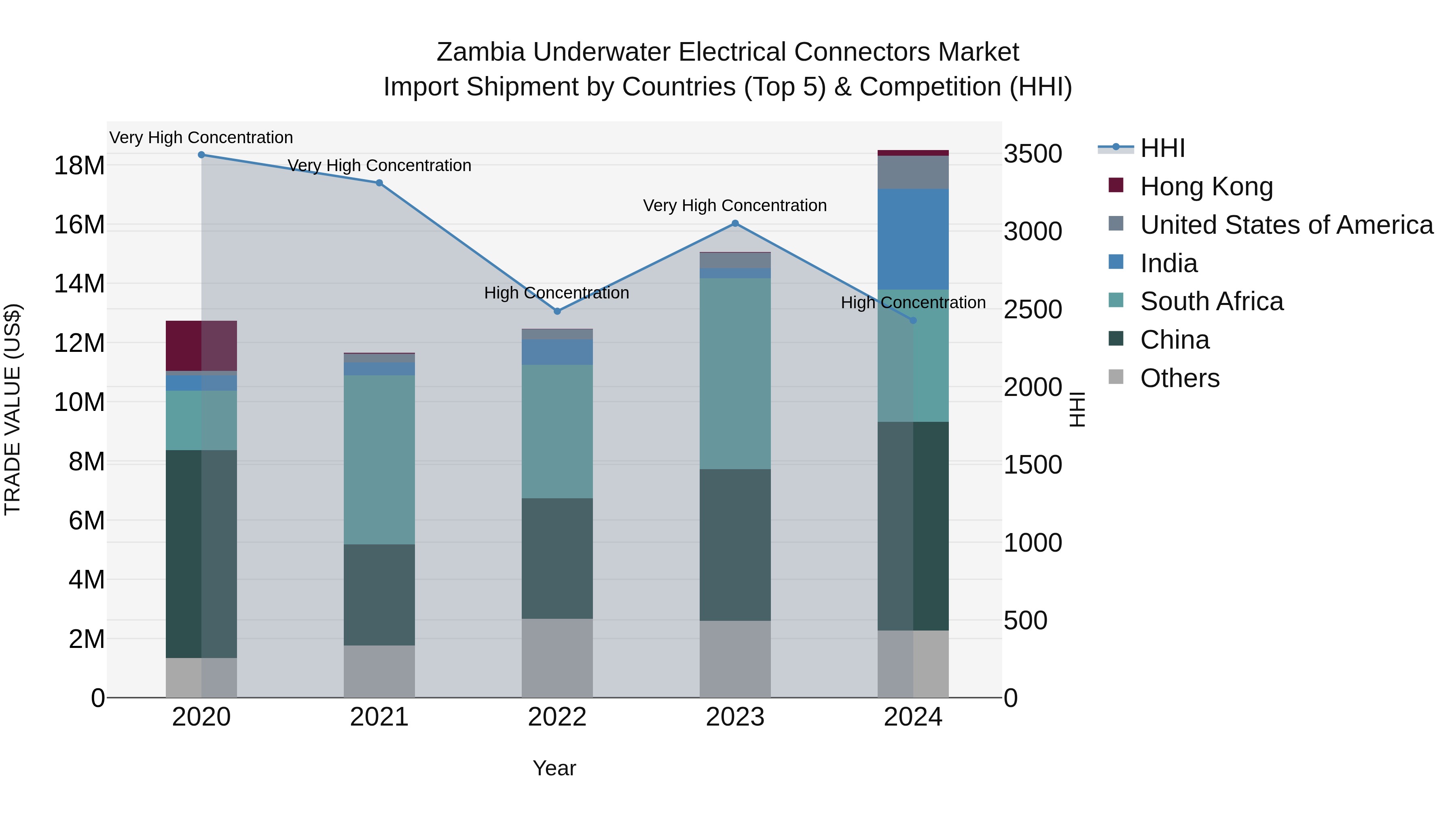 Zambia Underwater Electrical Connectors Market: Top 5 Importing Countries and Market Competition (HHI) Analysis