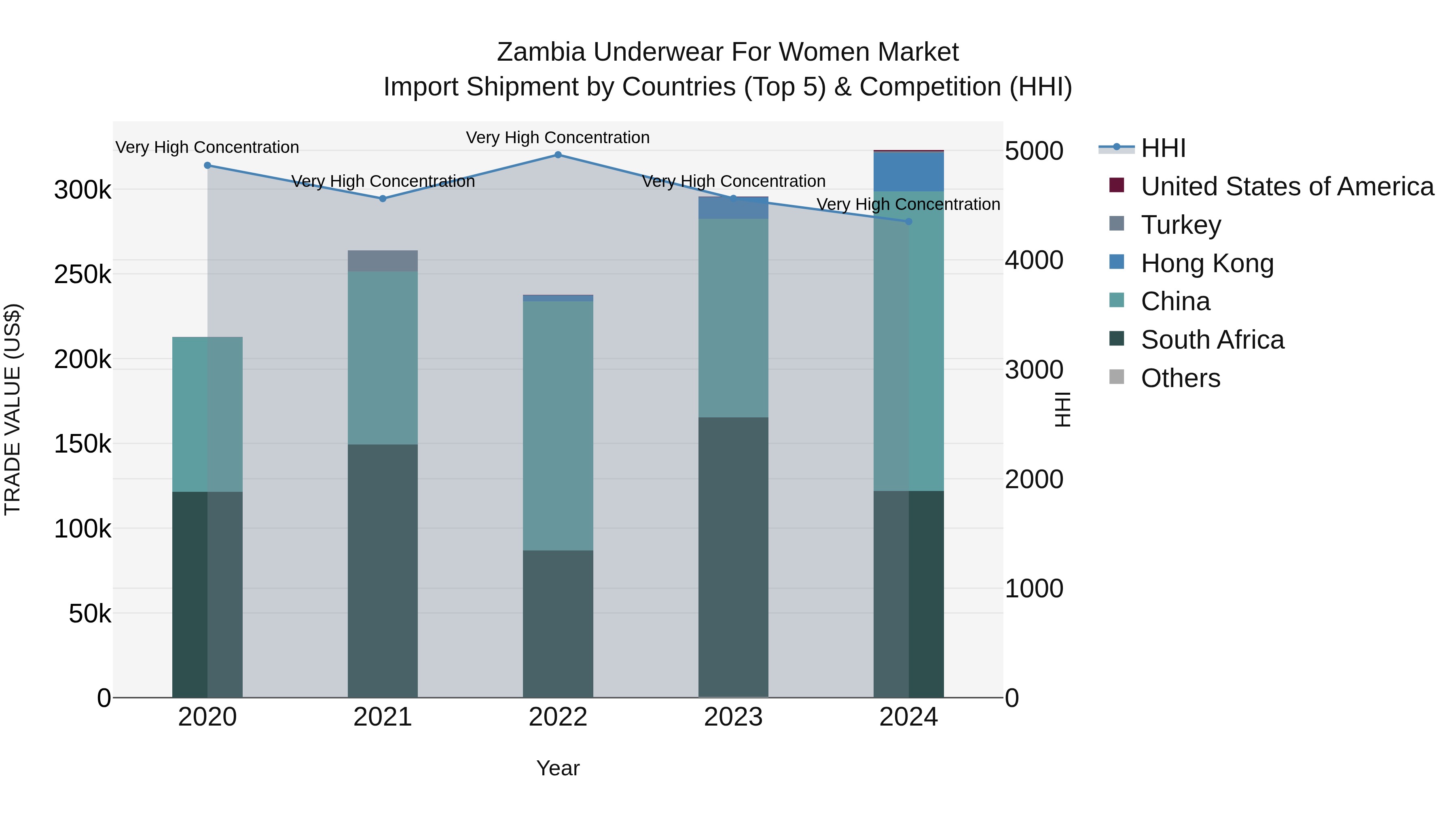 Zambia Underwear for Women Market: Top 5 Importing Countries and Market Competition (HHI) Analysis