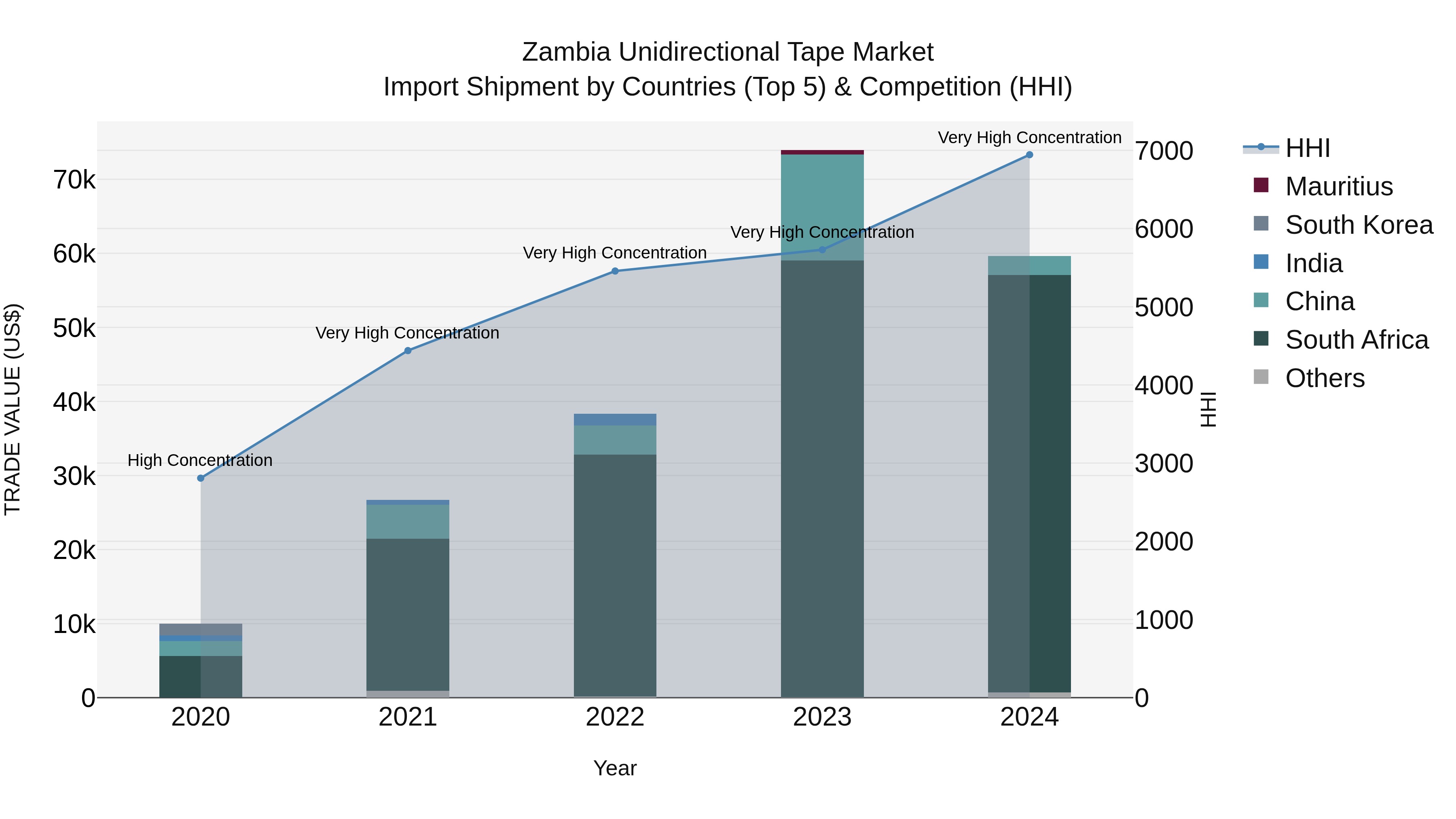 Zambia Unidirectional Tape Market: Top 5 Importing Countries and Market Competition (HHI) Analysis