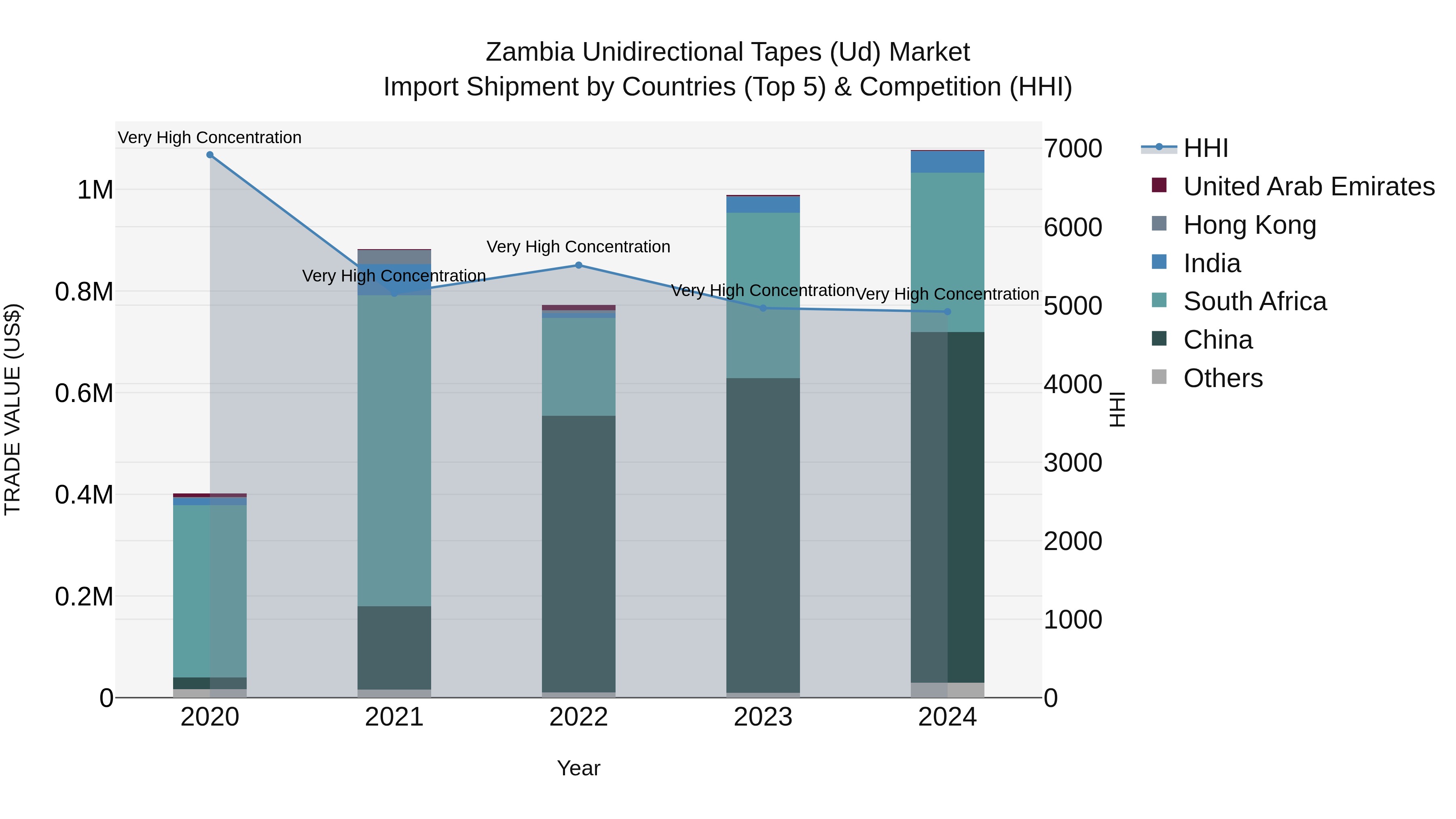 Zambia Unidirectional Tapes (Ud) Market: Top 5 Importing Countries and Market Competition (HHI) Analysis