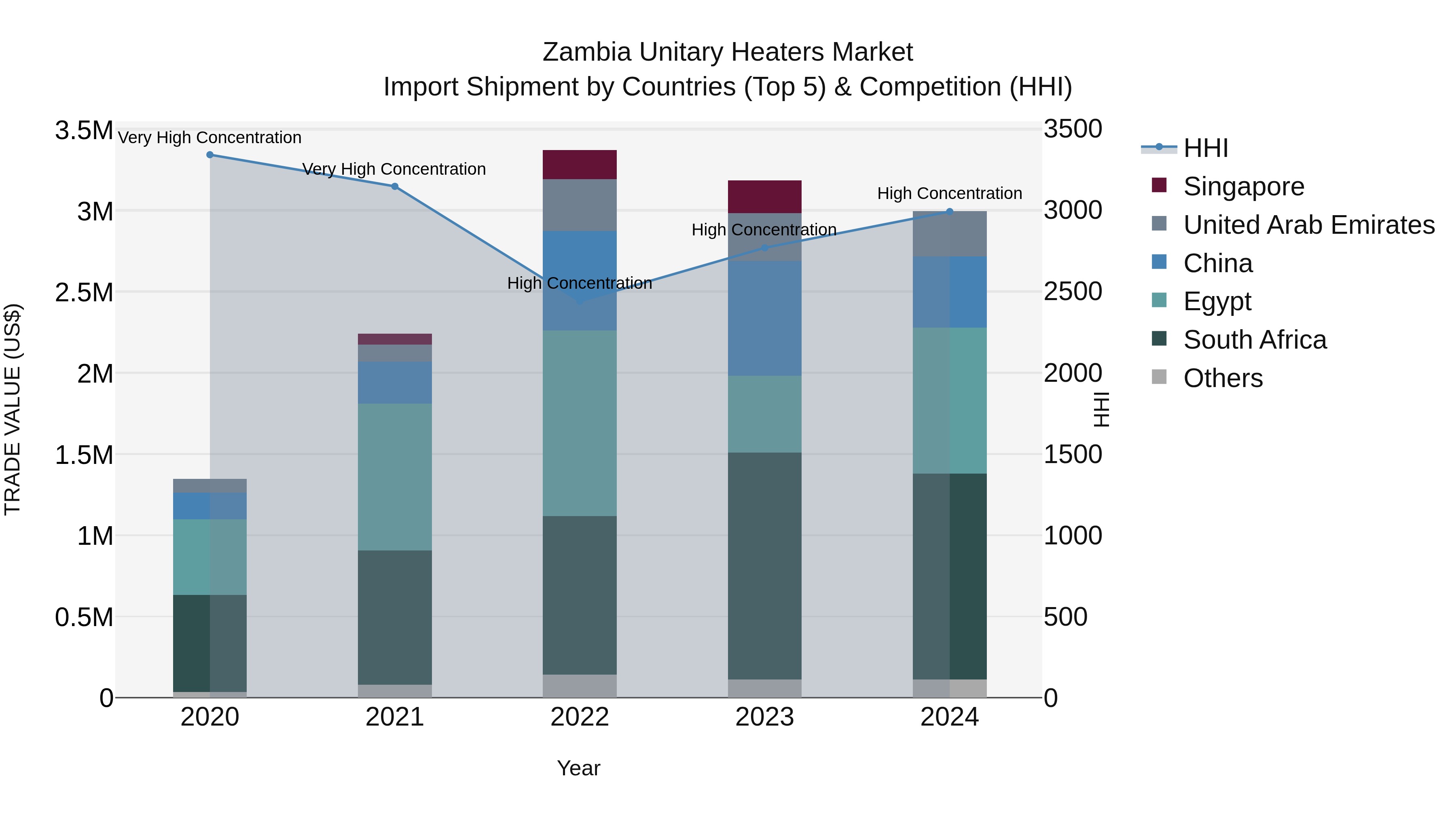 Zambia Unitary Heaters Market: Top 5 Importing Countries and Market Competition (HHI) Analysis