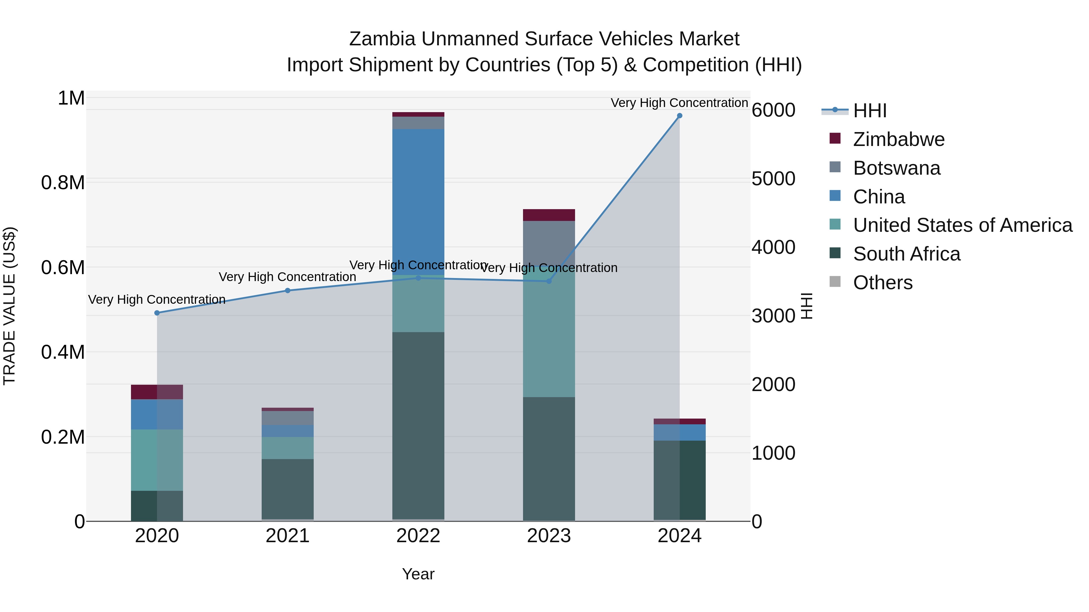 Zambia Unmanned Surface Vehicles Market: Top 5 Importing Countries and Market Competition (HHI) Analysis