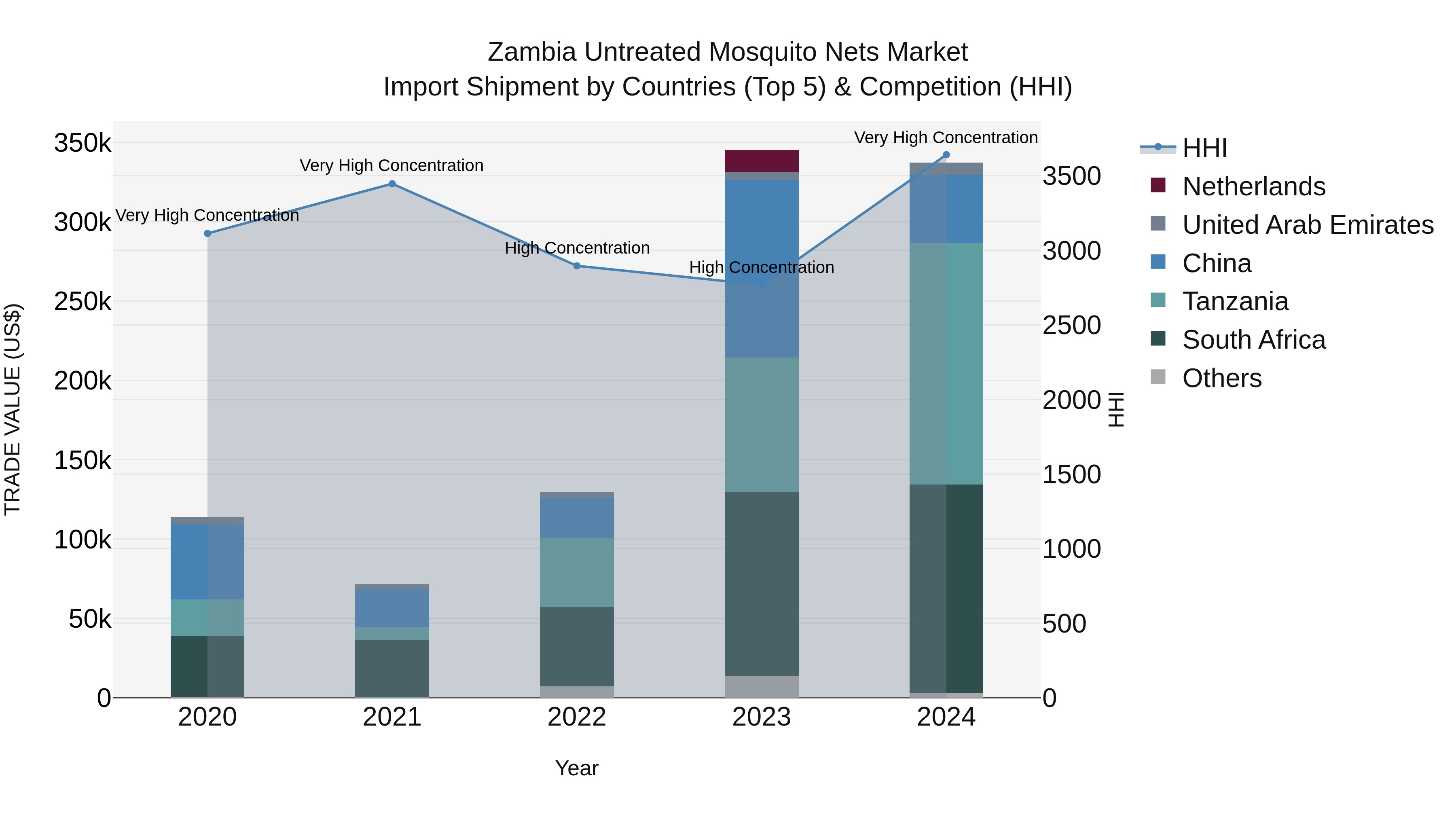Zambia Untreated Mosquito Nets Market: Top 5 Importing Countries and Market Competition (HHI) Analysis