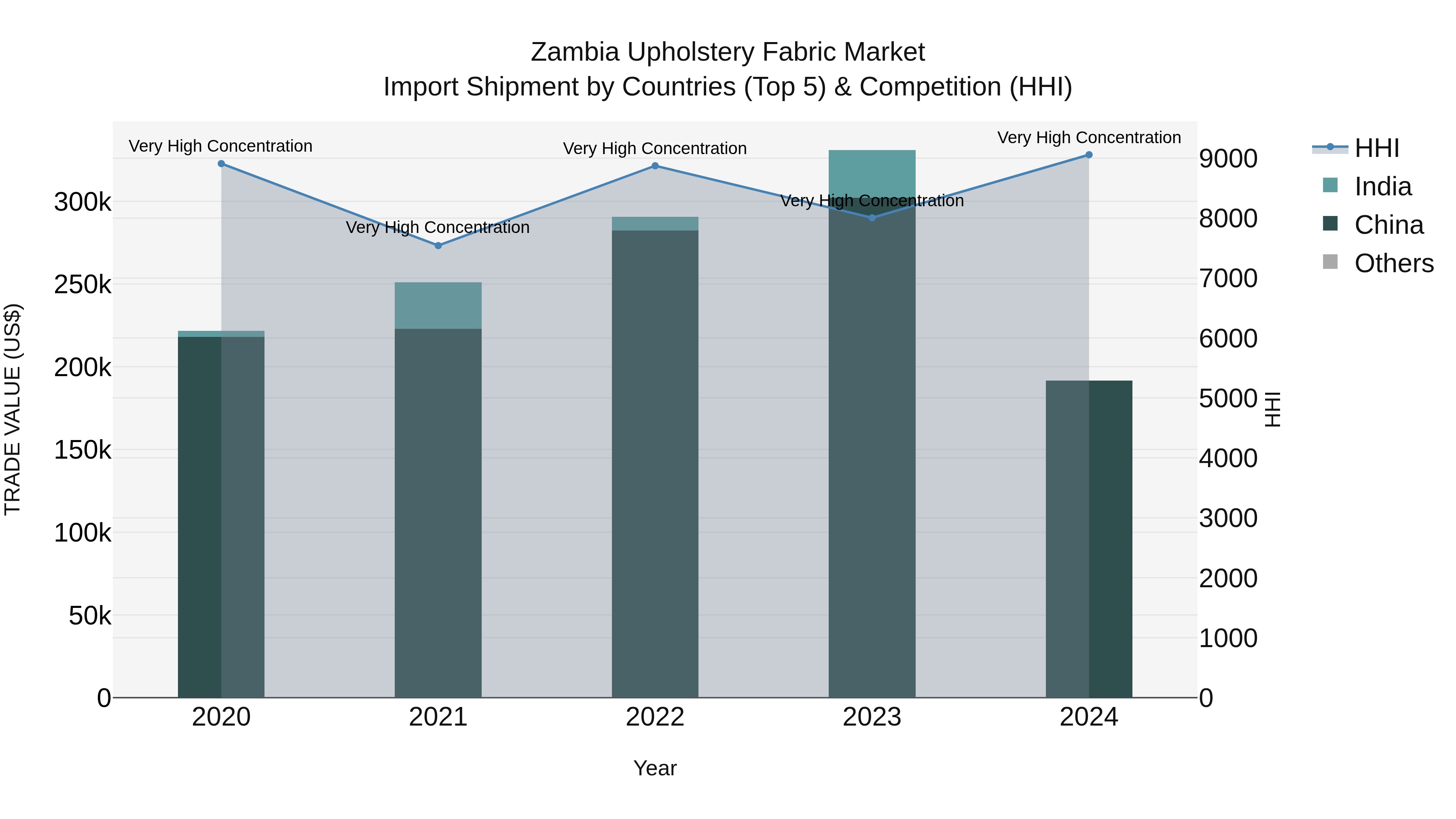 Zambia Upholstery Fabric Market: Top 5 Importing Countries and Market Competition (HHI) Analysis