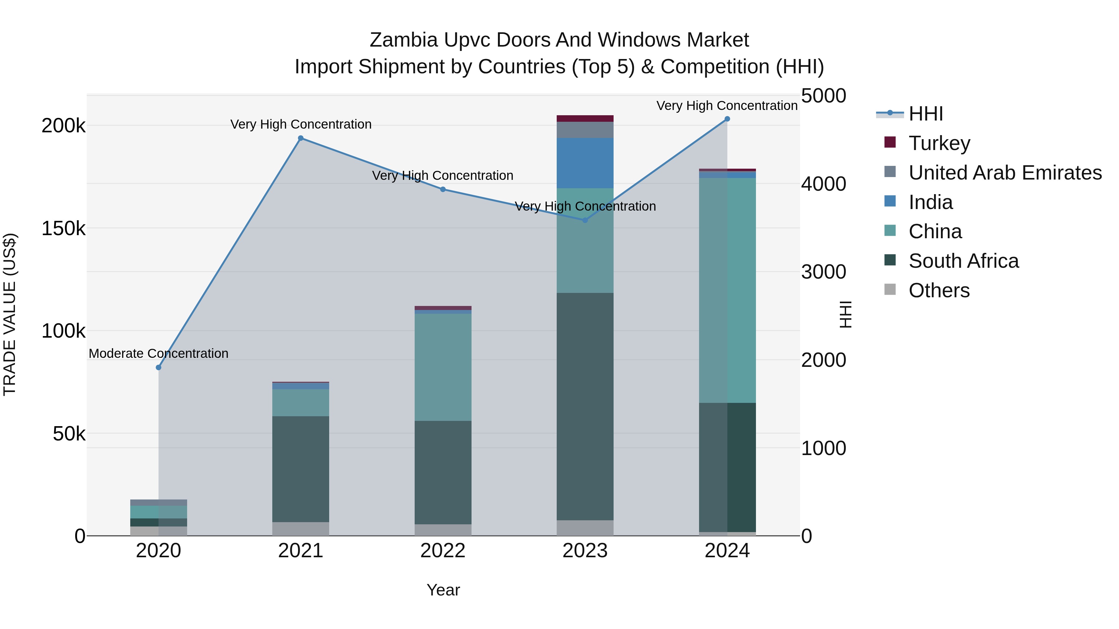 Zambia Upvc Doors and Windows Market: Top 5 Importing Countries and Market Competition (HHI) Analysis