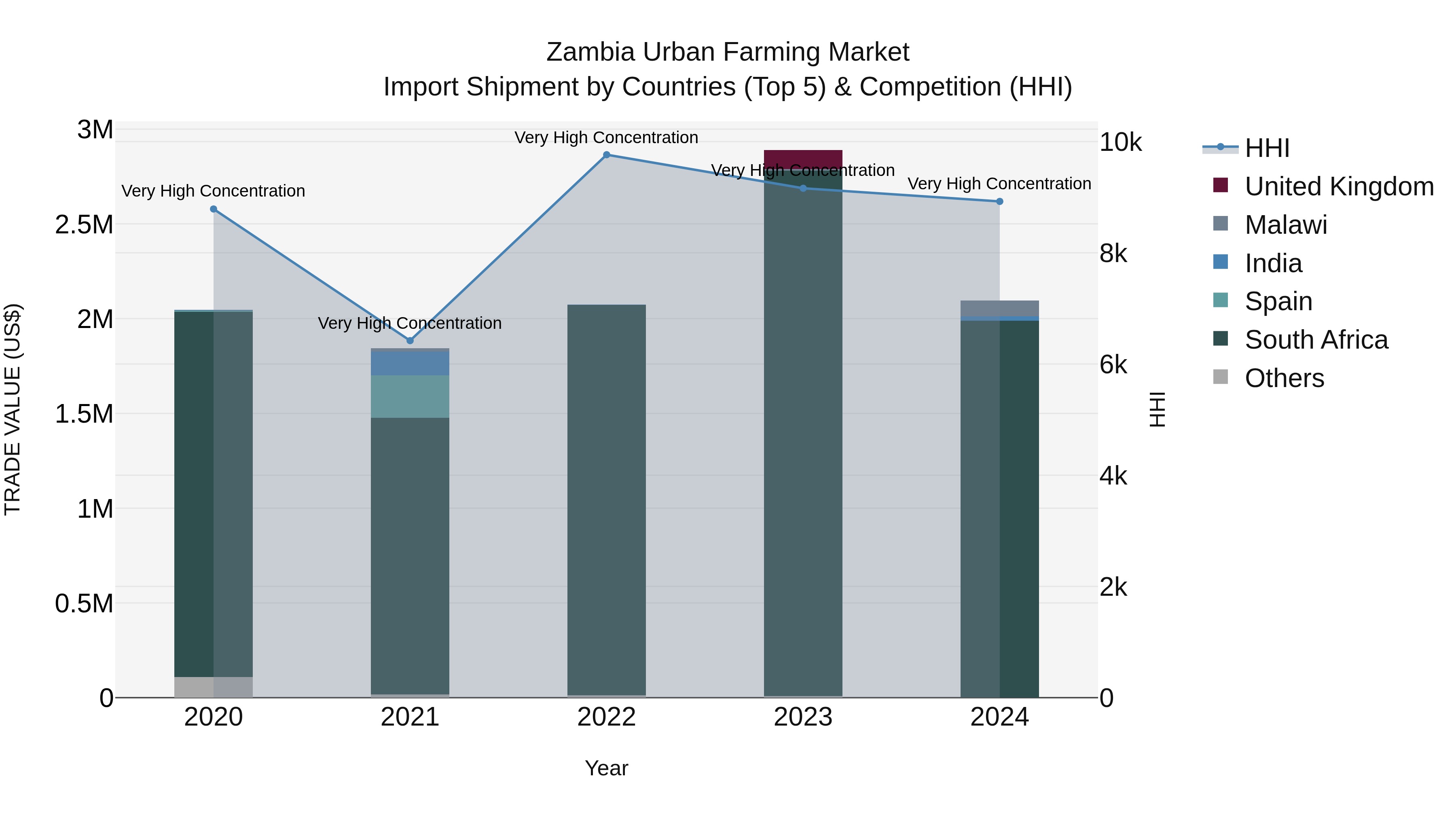 Zambia Urban Farming Market: Top 5 Importing Countries and Market Competition (HHI) Analysis