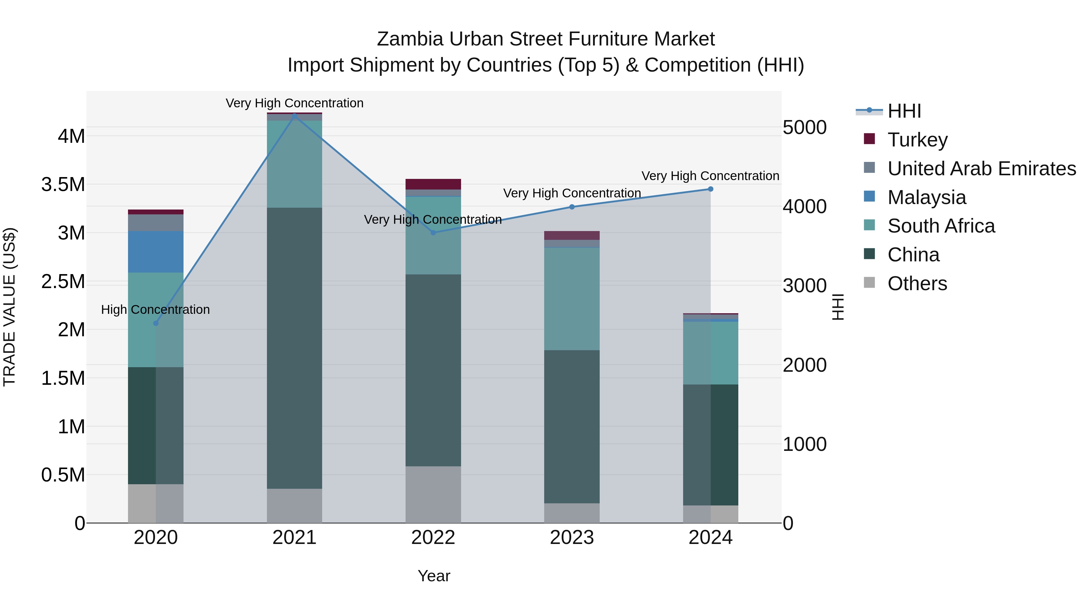 Zambia Urban Street Furniture Market: Top 5 Importing Countries and Market Competition (HHI) Analysis
