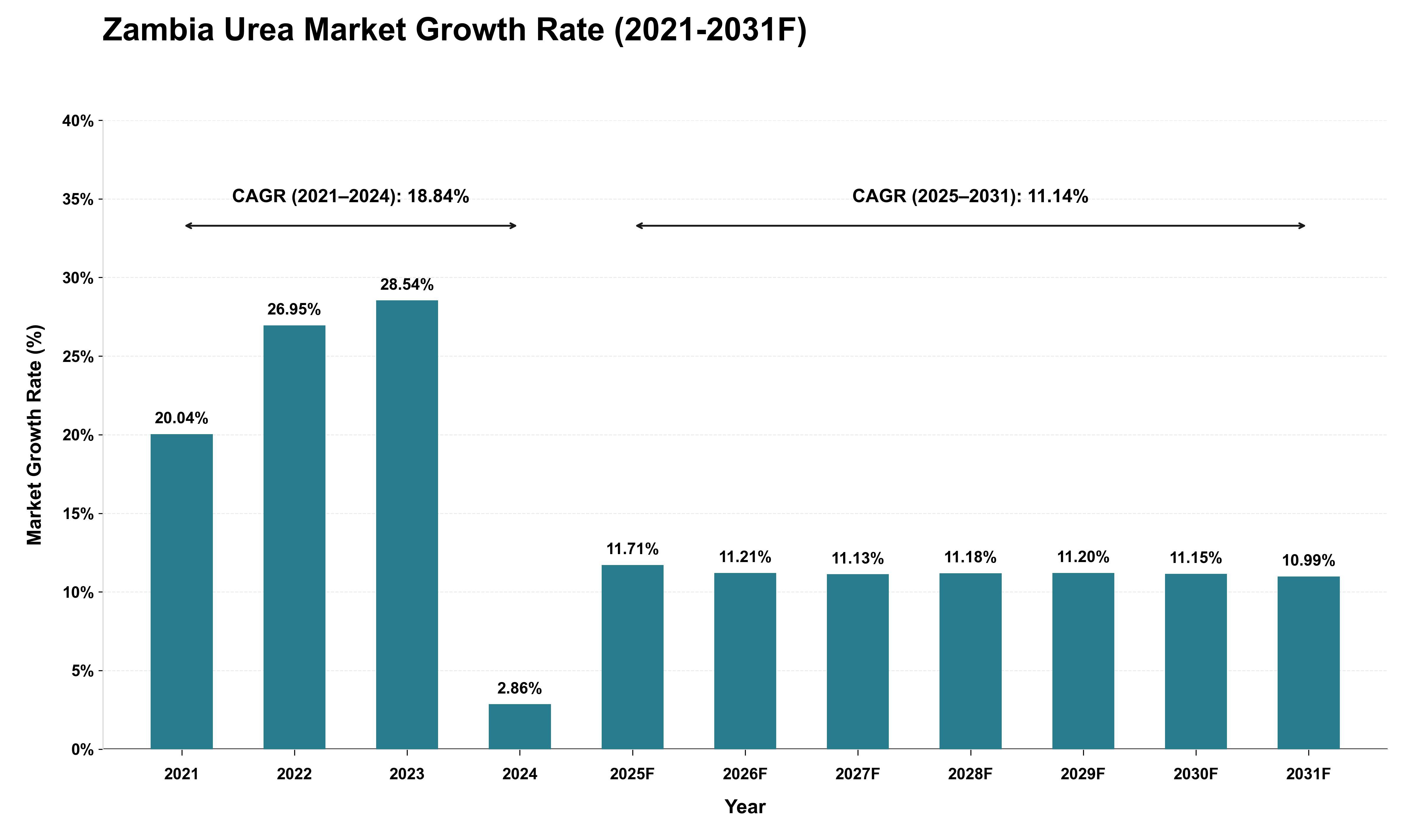 Zambia Urea Market Growth Rate Analysis (2021 - 2031)