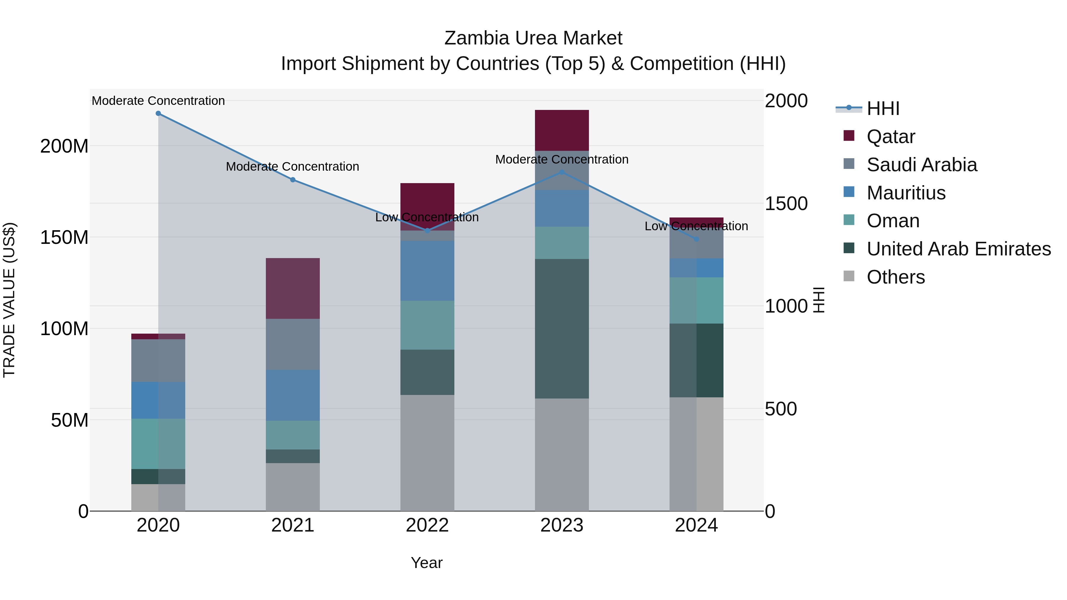 Zambia Urea Market: Top 5 Importing Countries and Market Competition (HHI) Analysis