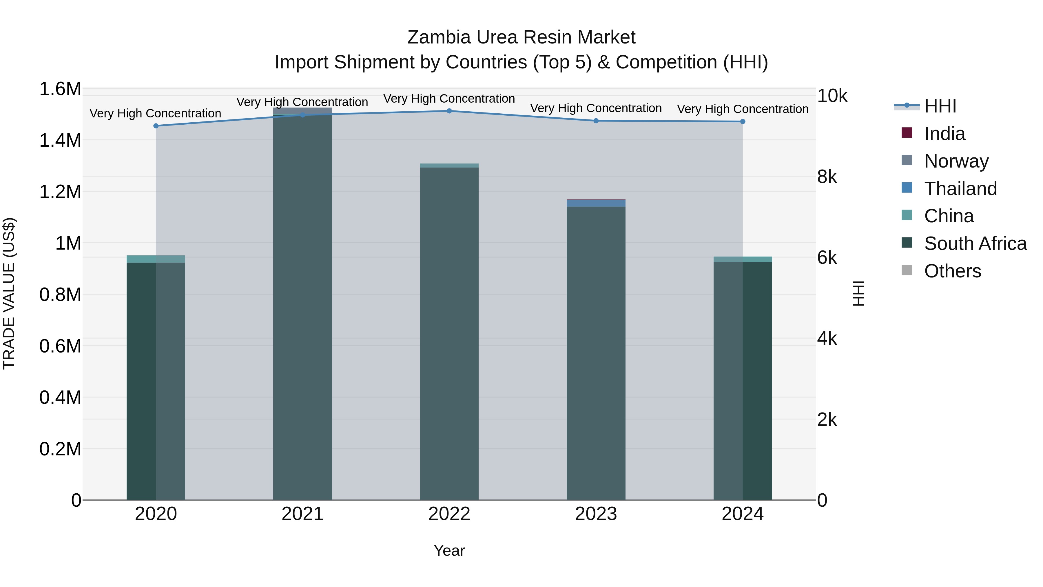 Zambia Urea Resin Market: Top 5 Importing Countries and Market Competition (HHI) Analysis