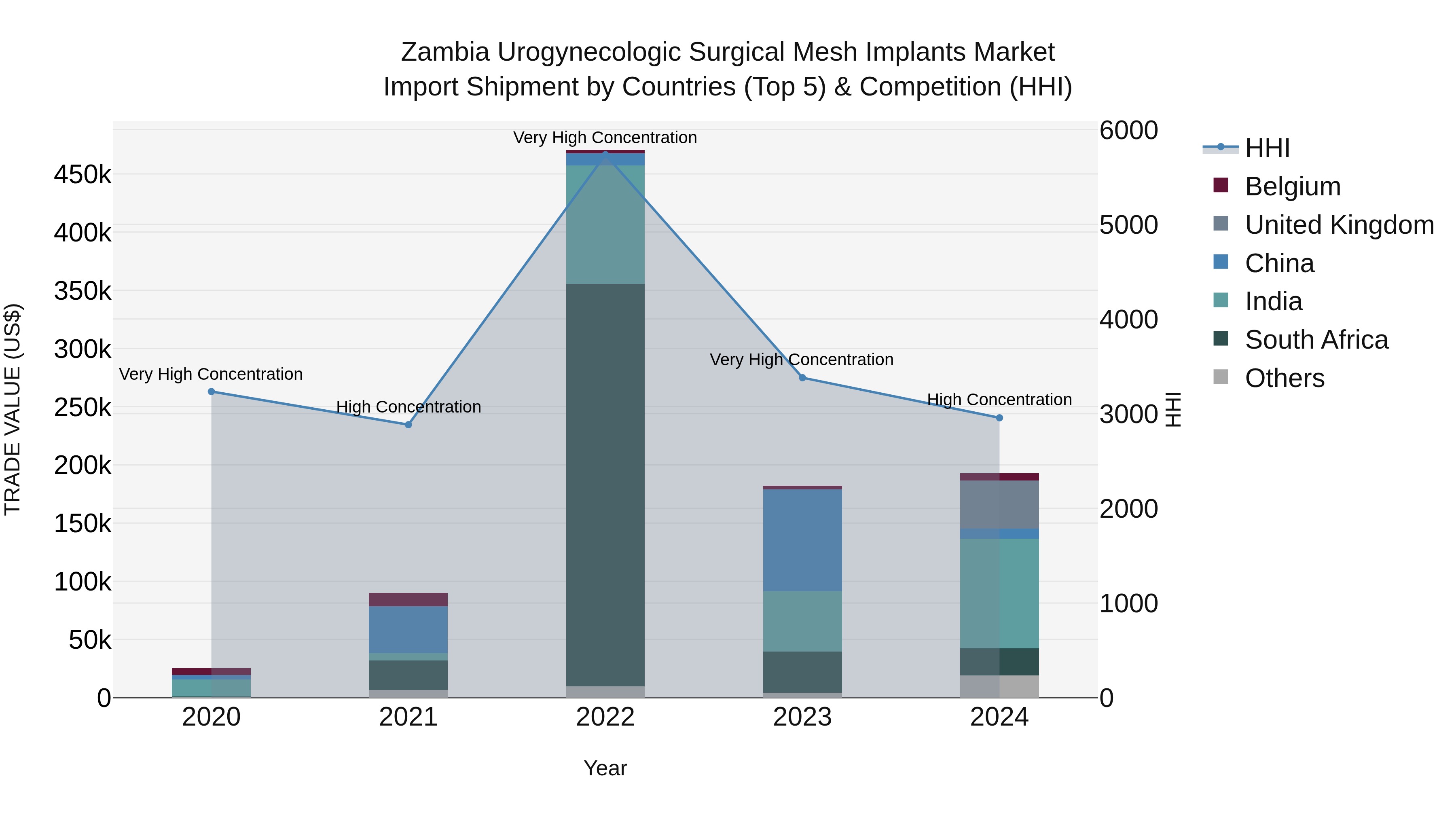 Zambia Urogynecologic Surgical Mesh Implants Market: Top 5 Importing Countries and Market Competition (HHI) Analysis