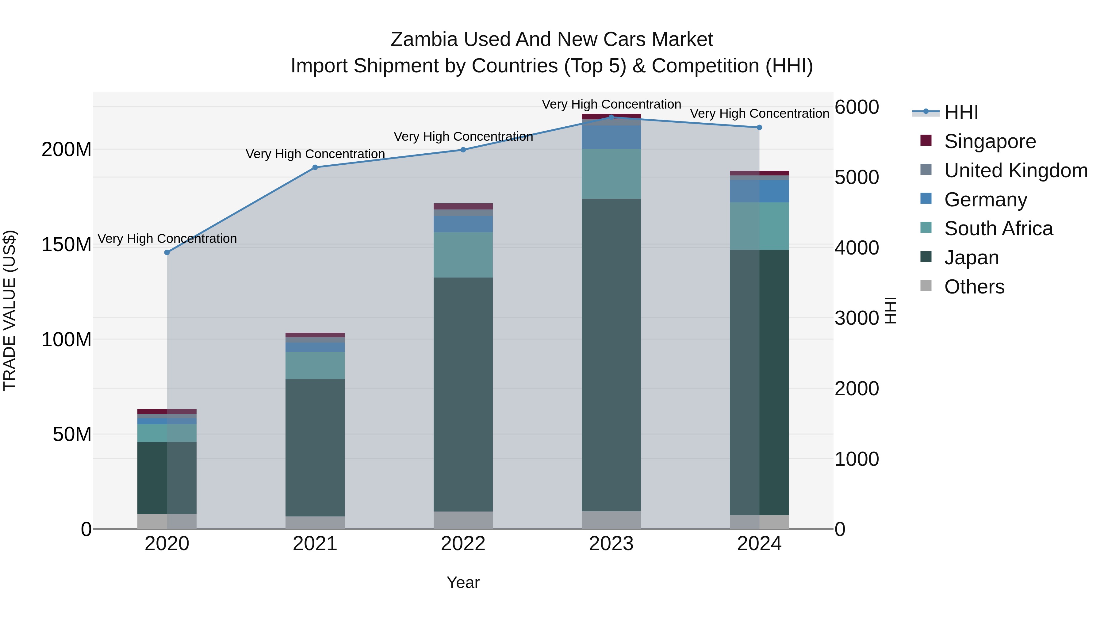 Zambia Used and New Cars Market: Top 5 Importing Countries and Market Competition (HHI) Analysis