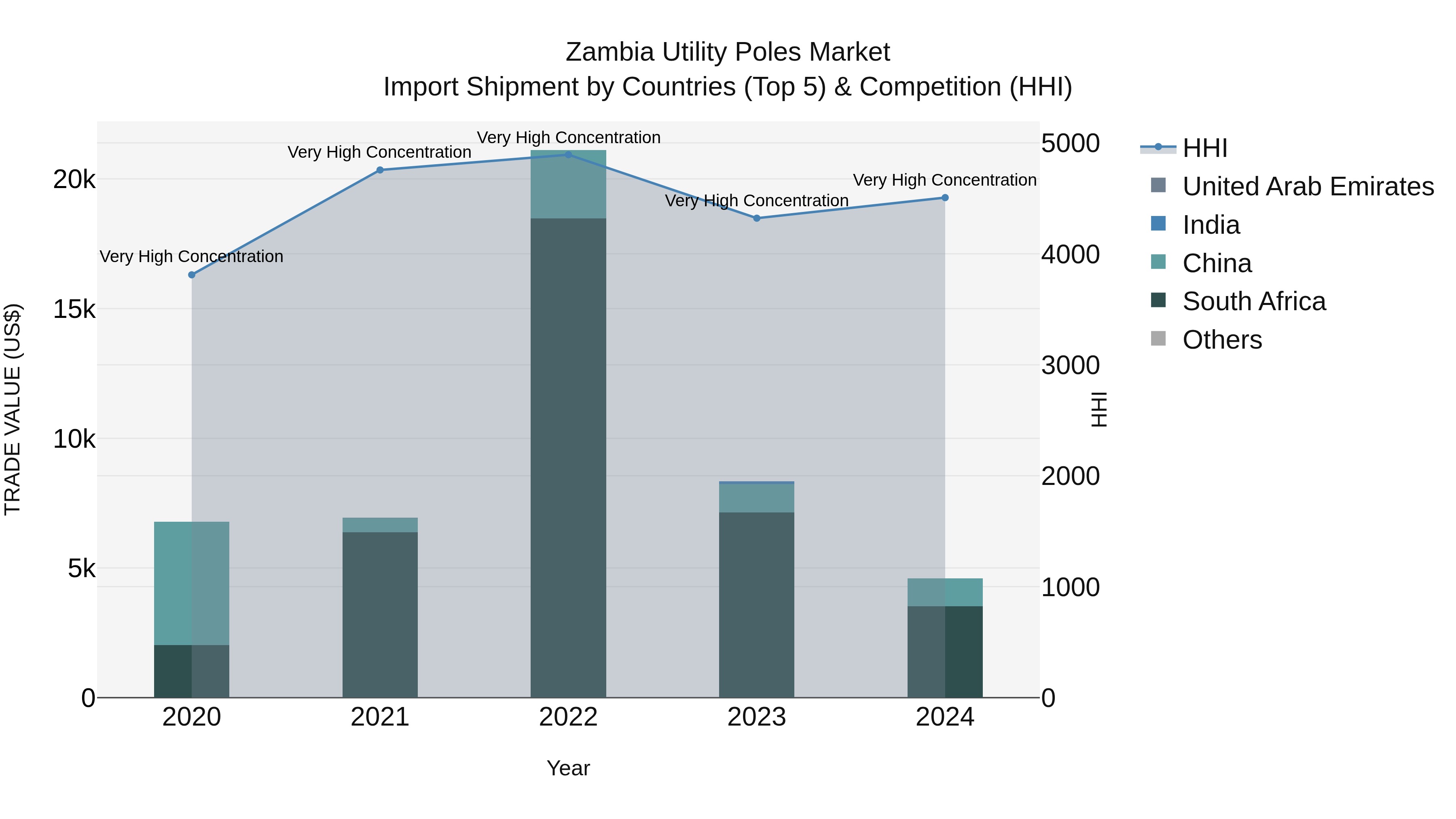 Zambia Utility Poles Market: Top 5 Importing Countries and Market Competition (HHI) Analysis